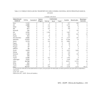 MTC . OGPP . Oficina de Estadística - 218
Tabla 3.15: PARQUE VEHICULAR DEL TRANSPORTE DE CARGA GENERAL NACIONAL, SEGÚN PRINCIPALES MARCAS,
2012(2/2)
Pick Up Rural Panel
Iveco 1,123 0 0 0 0 0 917 205 1
JAC 2,988 0 0 143 0 5 2,791 43 6
Jimbei 708 0 0 116 0 5 586 0 1
JMC 817 0 0 107 0 1 709 0 0
Kenworth 105 0 0 0 0 0 2 103 0
KIA 2,795 0 0 1,180 1 7 1,607 0 0
Mack 1,128 0 0 0 0 0 492 626 10
Mazda 363 0 1 39 0 1 322 0 0
Mercedes Benz 3,646 0 0 9 2 14 3,377 242 2
Mitsubishi 15,470 0 0 147 1 34 15,268 19 1
Nissan 5,174 5 2 324 0 29 4,802 9 3
Pegaso 52 0 0 0 0 0 44 8 0
Peterbilt 59 0 0 0 0 0 18 41 0
Peugeot 67 0 0 15 0 52 0 0 0
QINGOI 66 0 0 1 0 0 65 0 0
Scania 3,914 0 0 0 0 0 2,072 1,829 13
Shifeng 160 0 0 1 0 0 159 0 0
Sinotruck 656 0 0 0 0 0 509 144 3
Strong 100 0 0 1 0 0 99 0 0
Toyota 2,346 1 4 533 5 17 1,782 0 4
Volkswagen 3,525 0 0 23 1 2 3,240 259 0
Volvo 36,708 0 1 4 0 1 20,911 15,755 36
White 262 0 0 1 0 0 33 222 6
Yuejin 1,783 0 0 237 0 0 1,525 21 0
Otros
1 44,737 0 0 144 5 113 2,130 2,214 40,131
Fuente: MTC - DGTT
Elaboración: MTC - OGPP - Oficina de Estadística
1/. Gran parte de vehiculos no morizados hechos en el pais y otra gran parte de motorizados con menor preferencia por parte de los transportistas y
empresarios.
PRINCIPALES
MARCAS
TOTAL Automóvil
Station
Wagon
Camionetas
Camión Remolcador
Remolque
Semirem.
(Unidades vehiculares)
 