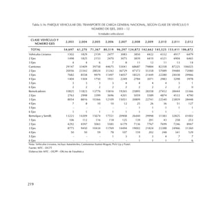 219
Tabla 3.16: PARQUE VEHICULAR DEL TRANSPORTE DE CARGA GENERAL NACIONAL, SEGÚN CLASE DE VEHÍCULO Y
NÚMERO DE EJES, 2003 – 12
CLASE VEHÍCULO Y
NÚMERO EJES
2,003 2,004 2,005 2,006 2,007 2,008 2,009 2,010 2,011 2,012
TOTAL 54,697 61,270 71,367 80,519 96,297 124,872 142,662 145,525 153,411 186,872
Vehículos Livianos 1502 1829 2159 2477 3083 3850 4422 4332 4917 6479
2 Ejes 1498 1825 2153 2470 3075 3839 4410 4321 4904 6465
3 Ejes 4 4 6 7 8 11 12 11 13 14
Camiones 29147 33409 39758 44675 53041 68687 79884 82358 87225 106025
2 Ejes 20056 23342 28024 31242 36729 47372 55358 57089 59484 72080
3 Ejes 7682 8558 9979 11497 14057 18525 21449 22280 24438 29966
4 Ejes 1404 1504 1750 1931 2249 2784 3071 2983 3298 3978
5 Ejes 3 3 3 3 4 4 4 4 3 1
6 Ejes 2 2 2 2 2 2 2 2 2 0
Remolcadores 10825 11823 13776 15816 19265 25895 28358 27452 28444 33366
2 Ejes 2763 2998 3399 3696 4201 5059 5589 4874 4533 4790
3 Ejes 8054 8816 10366 12109 15051 20809 22741 22540 23859 28448
4 Ejes 7 8 10 10 12 25 26 36 51 127
5 Ejes - - - - - 1 1 1 1 1
6 Ejes 1 1 1 1 1 1 1 1 - -
Remolque y SemiR. 13223 14209 15674 17551 20908 26440 29998 31383 32825 41002
1 Ejes 106 112 116 118 125 139 201 43 258 253
2 Ejes 4292 4597 5065 5585 6179 7136 7767 7699 7246 8947
3 Ejes 8775 9450 10434 11769 14494 19002 21824 23388 24966 31260
4 Ejes 50 50 59 78 107 159 202 248 341 529
5 Ejes - - - 1 3 3 3 4 7 7
6 Ejes - - - - - 1 1 1 7 6
Nota: Vehículos Livianos, incluye Automóviles, Camionetas Station Wagon, Pick Up y Panel.
Fuente: MTC - DGTT
Elaboración: MTC - OGPP - Oficina de Estadística
(Unidades vehiculares)
 