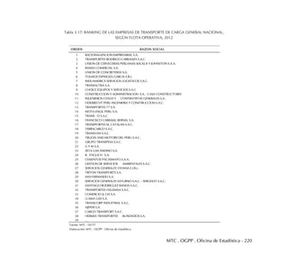MTC . OGPP . Oficina de Estadística - 220
Tabla 3.17: RANKING DE LAS EMPRESAS DE TRANSPORTE DE CARGA GENERAL NACIONAL,
SEGÚN FLOTA OPERATIVA, 2012
ORDEN RAZON SOCIAL
1 RACIONALIZACION EMPRESARIAL S.A.
2 TRANSPORTES RODRIGO CARRANZA S.A.C.
3 UNION DE CERVECERIAS PERUANAS BACKUS Y JOHNSTON S.A.A.
4 RANSA COMERCIAL S.A.
5 UNION DE CONCRETERAS S.A.
6 TOLMOS ESPINOZA GARCIA S.R.L.
7 INDUAMERICA SERVICIOS LOGISTICOS S.A.C.
8 TRANSALTISA S.A.
9 CHOICE EQUIPOS Y SERVICIOS S.A.C
10 CONSTRUCCION Y ADMINISTRACION S.A. - CASA CONSTRUCTORES
11 INGENIEROS CIVILES Y CONTRATISTAS GENERALES S.A.
12 ODEBRECHT PERU INGENIERIA Y CONSTRUCCION S.A.C.
13 TRANSPORTES 77 S.A.
14 MOTA-ENGIL PERU S.A.
15 TRANS - O S.A.C.
16 FRANCISCO CARBAJAL BERNAL S.A.
17 TRANSPORTES M. CATALAN S.A.C.
18 TERRACARGO S.A.C.
19 TRANSVAN S.A.C.
20 TRUCKS AND MOTORS DEL PERU S.A.C.
21 GRUPO TRANSPESA S.A.C.
22 G Y M S.A.
23 ZETA GAS ANDINO S.A.
24 R. STIGLICH S.A.
25 CEMENTOS PACASMAYO S.A.A.
26 GESTION DE SERVICIOS AMBIENTALES S.A.C.
27 SERVICIOS GENERALES VIVIANA E.I.R.L.
28 TRITON TRANSPORTS S.A.
29 SAN FERNANDO S.A.
30 SERVICIOS GENERALES SATURNO S.A.C. - SERGESAT S.A.C.
31 SANTIAGO RODRIGUEZ BANDA S.A.C.
32 TRANSPORTES HAGEMSA S.A.C.
33 COMERCIO & CIA S.A.
34 LLAMA GAS S.A.
35 TRANSCORP INDUSTRIAL S.A.C.
36 AJEPER S.A.
37 CARGO TRANSPORT S.A.C.
38 HERMES TRANSPORTES BLINDADOS S.A.
39 …
Fuente: MTC - DGTT
Elaboración: MTC - OGPP - Oficina de Estadística
 