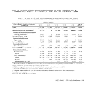 MTC . OGPP . Oficina de Estadística - 222
TRANSPORTE TERRESTRE POR FERROVÍA
TABLA 4.1: TRÁFICO DE PASAJEROS, SEGÚN LÍNEA FÉRREA, EMPRESA, TRAMO Y OPERADOR, 2008-12
LÍNEA FÉRREA, EMPRESA, TRAMO Y
OPERADOR
2008 2009 2010 2011 2012
Var.%
2012/11
TOTAL 1,638,688 1,652,752 1,382,323 1,760,881 2,031,245 15.4%
Ferrocarril Huancayo - Huancavelica 58,827 0 43,368 25,755 69,833 171.1%
Minsiterio de Transportes y Comunicaciones
Huancayo - Huancavelica
1
58,827 0 43,368 25,755 69,833 171.1%
Ferrocarril Tacna - Arica 57,899 43,984 39,536 1,032 0 -100.0%
Gobierno Regional de Tacna
Tacna - Arica2
57,899 43,984 39,536 1,032 0 -100.0%
Ferrocarril del Centro 4,739 3,699 2,978 2,849 3,227 13.3%
Ferrovías Central Andina S. A.
Callao - Huancayo 4,739 3,699 2,978 2,849 3,227 13.3%
Ferrocarril del Sur y Sur Oriente 1,517,223 1,605,069 1,296,441 1,731,245 1,958,185 13.1%
Ferrocarril Transandino S. A.
Matarani - Cusco 25,684 18,035 13,092 14,471 18,536 28.1%
Perurail 25,684 18,035 13,092 14,471 18,536
Cusco - Hidroeléctrica 1,491,539 1,587,034 1,283,349 1,716,774 1,939,649 13.0%
Perurail 1,491,539 1,577,133 1,166,245 1,533,991 1,682,530 9.7%
Inca Rail
3
- 9,901 112,413 162,351 226,786 39.7%
Andean Railways Corp S. A. C.4 - - 4,691 20,432 30,333 48.5%
3/. El operador Inca Rail inició sus operaciones hacia la ciudadela de Machu Picchu a partir de octubre del 2009.
4/. El operador Andean Railways Corp S.A.C., inició sus operaciones hacia la ciudadela de Machu Picchu a partir de agosto del 2010.
Fuente: Empresas Ferroviarias
Elaboración: MTC - OGPP - Oficina de Estadística
(Número de pasajeros)
1/. A partir del mes de julio del 2008 el Ferrocarril que va desde Huancayo a Huancavelica no registró ninguna información dado que se ejecutaron
obras de rehabilitación. Recien en octubre del 2010 reinició sus operaciones.
2/. El Gobierno Regional de Tacna remitió información del tráfico de pasajeros realizado hasta febrero del 2011.
 