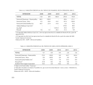 223
TABLA 4.2: VARIACIÓN PORCENTUAL DEL TRÁFICO DE PASAJEROS, SEGÚN OPERADOR, 2008-12
Tabla 4.3: VARIACIÓN PORCENTUAL DEL TRÁFICO DE CARGA, SEGÚN OPERADOR, 2008-12
OPERADOR 2008 2009 2010 2011 2012
TOTAL -1.0 0.9 -16.4 27.4 15.4
Ferrocarril Huancayo - Huancavelica -68.5 -100.0 - -40.6 171.1
Ferrocarril Tacna - Arica 6.5 -24.0 -10.1 -97.4 -100.0
Ferrocarril Central Andino S.A. 44.7 -21.9 -19.5 -4.3 13.3
Andean Railways Corp S.A.C
1
- - - 335.6 48.5
Inca Rail
2
- - 1,035.4 44.4 39.7
Perurail 7.6 5.1 -26.1 31.3 9.9
2/. El operador Inca Rail inició sus operaciones hacia la ciudadela de Machu Picchu a partir de octubre del 2009
Fuente: Empresas Ferroviarias
Elaboración: MTC - OGPP - Oficina de Estadística
1/. El operador Andean Railways Corp S.A.C., inició sus operaciones hacia la ciudadela de Machu Picchu a partir de
agosto del 2010.
OPERADOR 2008 2009 2010 2011 2012
TOTAL 9.7 -0.9 -9.9 -2.8 -3.6
Ferrocarril Huancayo - Huancavelica -72.9 -100.0 0.0 -45.7 345.4
Ferrocarril Tacna - Arica 0.0 -100.0 0.0 0.0 0.0
Ferrocarril Central Andino S.A.1
2.0 -19.2 7.4 22.2 -6.4
Perurail S.A.2
21.8 -8.2 3.8 -4.8 1.3
Southern Perú Copper Corporation 10.0 6.4 -16.6 -9.9 -3.8
1/. Opera en el tramo Callao - Huancayo
2/. Operador vinculante a la empresa Trasandino S.A., que recorre los tramos Matarani - Cusco y Cusco - Hidroeléctrica.
Fuente: Empresas Ferroviarias
Elaboración: MTC - OGPP - Oficina de Estadística
 