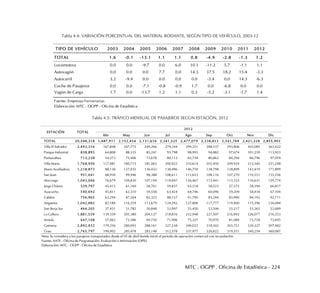 MTC . OGPP . Oficina de Estadística - 224
Tabla 4.4: VARIACIÓN PORCENTUAL DEL MATERIAL RODANTE, SEGÚN TIPO DE VEHÍCULO, 2003-12
Tabla 4.5: TRÁFICO MENSUAL DE PASAJEROS SEGÚN ESTACIÓN, 2012
TIPO DE VEHÍCULO 2003 2004 2005 2006 2007 2008 2009 2010 2011 2012
TOTAL 1.6 -0.1 -13.1 1.1 1.1 0.8 -4.9 -2.8 -1.3 1.2
Locomotora 0.0 0.0 -9.7 0.0 6.0 10.1 -11.2 5.7 -1.1 1.1
Autovagón 0.0 0.0 0.0 7.7 0.0 14.3 37.5 18.2 15.4 -3.3
Autocarril 3.2 -9.4 0.0 0.0 0.0 0.0 -3.4 0.0 14.3 -6.3
Coche de Pasajeros 0.0 0.0 -7.1 -0.8 -0.9 1.7 0.0 -6.8 0.0 0.0
Vagón de Carga 1.7 0.0 -13.7 1.2 1.1 0.3 -5.2 -3.1 -1.7 1.4
Elaboración: MTC - OGPP - Oficina de Estadística
Fuente: Empresas Ferroviarias
Abr May Jun Jul Ago Sep Oct Nov Dic
TOTAL 20,548,318 1,487,911 2,152,454 2,131,616 2,341,525 2,477,079 2,338,833 2,341,769 2,421,228 2,855,903
Villa El Salvador 2,492,334 167,848 247,775 249,266 279,344 299,251 288,537 293,806 303,085 363,422
Parque Industrial 838,893 64,808 88,335 85,241 93,798 98,993 94,882 97,674 101,239 113,923
Pumacahua 713,238 54,273 75,406 73,678 80,112 82,758 80,862 84,294 84,796 97,059
Villa María 1,768,956 117,481 180,715 181,062 200,922 210,614 203,450 209,924 213,540 251,248
María Auxiliadora 1,218,873 88,136 127,035 126,432 138,496 146,759 138,798 138,899 142,419 171,899
San Juan 951,041 68,950 99,946 98,388 108,611 113,653 108,116 107,270 110,551 135,556
Atocongo 1,043,046 76,679 109,830 107,194 119,697 126,467 113,441 113,333 116,631 159,774
Jorge Chávez 529,797 45,412 61,160 58,761 59,837 63,518 58,523 57,375 58,394 66,817
Ayacucho 540,692 45,811 62,310 59,558 63,424 64,746 60,096 59,209 58,434 67,104
Cabitos 756,965 63,294 87,264 82,323 88,157 91,790 83,244 83,990 84,192 92,711
Angamos 1,042,882 82,189 116,359 113,679 124,292 127,806 117,777 119,400 115,296 126,084
San Borja Sur 464,205 37,451 51,782 50,848 53,997 55,450 53,506 55,217 53,265 52,689
La Cultura 1,881,559 139,359 205,380 204,127 218,816 232,948 221,507 216,992 226,077 216,353
Arriola 647,108 57,062 73,586 69,750 71,906 75,327 70,970 81,084 73,728 73,695
Gamarra 2,892,932 179,256 280,093 288,161 327,538 349,022 318,302 303,751 339,327 507,482
Grau 2,765,797 199,902 285,478 283,148 312,578 337,977 326,822 319,551 340,254 360,087
Nota: Se considera a los pasajeros transportados desde el 05 de abril donde inició el periodo de operación comercial con recaudación.
Fuente: AATE - Oficina de Programación, Evaluación e Información (OPEI)
Elaboración: MTC - OGPP - Oficina de Estadística
2012
ESTACIÓN TOTAL
 