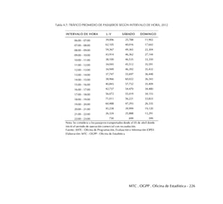 MTC . OGPP . Oficina de Estadística - 226
Tabla 4.7: TRÁFICO PROMEDIO DE PASAJEROS SEGÚN INTERVALO DE HORA, 2012
INTERVALO DE HORA L-V SÁBADO DOMINGO
06:00 - 07:00 39,006 25,788 11,902
07:00 - 08:00 62,105 40,016 17,642
08:00 - 09:00 59,367 49,365 22,304
09:00 - 10:00 43,914 46,362 27,144
10:00 - 11:00 38,100 46,535 33,350
11:00 - 12:00 34,045 45,512 35,591
12:00 - 13:00 34,949 46,392 35,432
13:00 - 14:00 37,747 55,697 36,448
14:00 - 15:00 38,966 60,022 36,343
15:00 - 16:00 40,843 57,732 35,409
16:00 - 17:00 42,737 54,470 34,480
17:00 - 18:00 56,072 55,019 34,153
18:00 - 19:00 71,011 56,221 33,833
19:00 - 20:00 60,488 47,293 26,335
20:00 - 21:00 45,238 39,999 19,120
21:00 - 22:00 26,324 25,888 13,291
22:00 - 23:00 730 699 399
Fuente: AATE - Oficina de Programación, Evaluación e Información (OPEI)
Elaboración: MTC - OGPP - Oficina de Estadística
Nota: Se considera a los pasajeros transportados desde el 05 de abril donde
inició el periodo de operación comercial con recaudación.
 