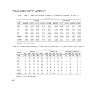 227
TRANSPORTE AÉREO
Tabla 5.1: TRÁFICO AÉREO MENSUAL DE PASAJEROS, POR ÁMBITO DE OPERACIÓN, 2008 – 12
Tabla 5.2: TRÁFICO AÉREO MENSUAL DE PASAJEROS, POR TIPO DE SERVICIO A NIVEL NACIONAL, 2008 – 12
2008 2009 2010 2011 2012 2008 2009 2010 2011 2012
TOTAL 4,055,204 4,270,510 5,459,733 6,170,193 7,221,404 4,565,263 4,811,571 5,031,612 5,750,739 6,784,941
Enero 307,522 337,523 407,423 502,799 533,980 354,236 433,668 436,992 497,397 532,427
Febrero 313,402 314,293 380,862 466,224 549,532 340,260 396,975 391,143 448,152 517,289
Marzo 340,558 329,945 393,502 468,793 550,315 374,153 426,405 396,598 472,916 554,288
Abril 316,028 352,901 400,327 469,187 547,413 321,961 396,869 358,800 437,736 526,115
Mayo 338,874 356,184 456,947 518,360 589,551 363,220 367,103 399,352 461,352 542,080
Junio 322,653 342,661 445,701 495,441 575,788 378,722 367,173 391,222 440,871 535,064
Julio 341,099 374,366 487,207 575,817 656,400 439,718 412,154 449,249 540,275 606,566
Agosto 393,491 385,862 521,583 605,244 686,845 437,546 423,336 466,090 522,598 603,568
Septiembre 347,839 347,737 465,489 503,253 616,102 383,760 382,344 408,384 478,851 576,021
Octubre 365,623 380,685 531,307 550,538 670,553 400,779 411,907 452,206 491,968 598,698
Noviembre 333,802 382,208 489,459 506,222 615,631 371,996 395,711 430,371 473,588 586,162
Diciembre 334,313 366,145 479,926 508,315 629,294 398,912 397,926 451,205 485,035 606,663
Fuente: MTC - DGAC
Elaboración: MTC - OGPP - Oficina de Estadística
ÁMBITO
NACIONAL INTERNACIONAL
(Número de pasajeros)
2008 2009 2010 2011 2012 2008 2009 2010 2011 2012 2008 2009 2010 2011 2012
TOTAL 3,299 3,726 4,390 5,069 6,316 756 545 1,070 1,102 905 134 129 106 99 115
Enero 219 302 324 379 467 88 36 83 123 67 10 9 11 6 9
Febrero 225 278 298 355 479 88 36 83 111 70 9 8 7 6 8
Marzo 252 289 309 358 478 89 41 85 111 72 13 10 6 7 8
Abril 235 316 323 362 474 81 37 77 107 74 11 11 7 8 11
Mayo 267 316 380 411 511 72 40 77 107 78 11 10 9 8 10
Junio 271 303 372 412 498 51 39 74 84 78 10 10 8 7 9
Julio 290 331 401 499 572 51 43 86 77 84 12 13 12 10 10
Agosto 345 343 427 518 603 49 43 94 87 84 13 13 13 11 11
Septiembre 301 305 378 421 541 47 43 87 83 75 13 13 12 10 11
Octubre 317 334 435 476 590 49 47 97 74 81 14 13 9 10 12
Noviembre 289 319 379 440 546 44 63 111 67 70 11 11 7 9 10
Diciembre 288 289 364 437 558 46 77 116 71 71 8 9 5 6 8
Fuente: MTC - DGAC
Elaboración: MTC - OGPP - Oficina de Estadística
(En miles de pasajeros)
ÁMBITO
REGULAR NO REGULAR REMUNERADO ESPECIAL
 
