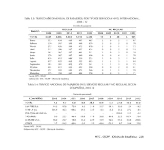 MTC . OGPP . Oficina de Estadística - 228
Tabla 5.3: TRÁFICO AÉREO MENSUAL DE PASAJEROS, POR TIPO DE SERVICIO A NIVEL INTERNACIONAL,
2008 – 12
Tabla 5.4: TRÁFICO NACIONAL DE PASAJEROS EN EL SERVICIO REGULAR Y NO REGULAR, SEGÚN
COMPAÑÍAS, 2003-12
2008 2009 2010 2011 2012 2008 2009 2010 2011 2012
TOTAL 4,555 4,806 5,004 5,744 6,316 10 6 28 6 905
Enero 353 434 435 497 467 2 0 2 1 67
Febrero 339 397 389 448 479 2 0 2 0 70
Marzo 372 426 395 472 478 2 0 1 1 72
Abril 322 396 357 437 474 0 0 2 0 74
Mayo 362 367 397 461 511 2 0 3 0 78
Junio 379 367 387 440 498 0 0 4 1 78
Julio 439 412 446 539 572 1 0 3 1 84
Agosto 437 422 463 522 603 1 2 3 1 84
Septiembre 383 381 405 479 541 1 1 3 0 75
Octubre 401 412 450 492 590 0 0 2 0 81
Noviembre 372 395 430 473 546 0 1 1 1 70
Diciembre 399 398 450 484 558 0 0 1 1 71
Fuente: MTC - DGAC
Elaboración: MTC - OGPP - Oficina de Estadística
(En miles de pasajeros)
NO REGULARREGULAR
ÁMBITO
COMPAÑÍAS 2003 2004 2005 2006 2007 2008 2009 2010 2011 2012
TOTAL 7.5 9.7 6.8 8.8 24.1 10.9 5.3 27.8 13.0 17.0
LAN PERÚ S.A. 14.3 97.8 72.9 6.3 31.4 31.7 14.1 13.0 2.4 14.2
STAR UP S.A. 105.9 46.5 198.6 59.5 32.7 0.5 -5.3 31.2 27.2 8.1
PERUVIAN AIR LINE S.A. - - - - - - - 1220.0 31.7 -2.2
TACA-PERU 0.0 22.7 96.4 -18.8 17.8 20.8 41.9 32.3 197.4 73.4
LC BUSRE S.A.C. 58.2 25.7 18.8 35.2 22.9 33.9 12.6 -14.6 -65.8 283.6
OTROS 3.7 -16.2 -49.6 -2.0 2.0 -49.4 -73.2 8.7 16.6 22.0
Fuente: MTC - DGAC
Elaboración: MTC - OGPP - Oficina de Estadística
(Variación porcentual)
 