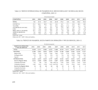 229
Tabla 5.5: TRÁFICO INTERNACIONAL DE PASAJEROS EN EL SERVICIO REGULAR Y NO REGULAR, SEGÚN
COMPAÑÍAS, 2003-12
Tabla 5.6: TRÁFICO DE PASAJEROS, SEGÚN ÁMBITO DE OPERACIÓN Y TIPO DE SERVICIO, 2003-12
COMPAÑÍAS 2003 2004 2005 2006 2007 2008 2009 2010 2011 2012
TOTAL 1.8 31.5 13.7 5.4 21.8 17.2 5.4 4.6 14.3 14.3
LAN PERÚ S.A. 27.4 169.3 40.9 24.2 54.5 18.7 17.1 10.0 28.5 28.5
TACA-PERU 23.5 18.9 2.7 8.1 45.5 64.8 -11.4 -15.0 -6.3 -6.3
LAN AIRLINES (EX LAN CHILE) 0.3 -0.8 10.0 8.5 0.9 17.6 18.5 8.7 1.4 1.4
COPA 12.3 72.6 -1.6 30.6 5.6 15.2 15.2 24.2 7.4 17.8
IBERIA, LINEA S A. DE ESPAÑA 10.1 51.0 5.5 8.4 4.3 3.4 0.8 29.7 -5.1 -5.1
AMERICAN AIRLINES INC. 5.0 64.9 8.1 -21.4 8.6 8.2 -10.9 7.8 -17.6 -17.6
OTROS -7.0 12.5 13.2 0.3 13.0 4.1 3.8 -0.8 25.5 16.7
Fuente: MTC - DGAC
Elaboración: MTC - OGPP - Oficina de Estadística
(Variación porcentual)
ÁMBITO DE OPERACIÓN
Y TIPO DE SERVICIO
2003 2004 2005 2006 2007 2008 2009 2010 2011 2012
TOTAL 4,428 5,311 5,866 6,275 7,686 8,754 9,211 10,597 12,020 14,121
NACIONAL 2,398 2,641 2,832 3,079 3,790 4,189 4,400 5,565 6,270 7,337
Regular Mixto 1,838 2,239 2,166 1,969 2,681 3,299 3,726 4,390 5,069 6,316
No Regular Mixto 473 296 541 978 974 756 545 1,070 1,102 905
Especial 87 106 125 132 135 134 129 106 99 115
INTERNACIONAL 2,030 2,670 3,034 3,197 3,895 4,565 4,812 5,032 5,751 6,785
Servicio Regular Mixto 2,016 2,640 3,006 3,167 3,867 4,555 4,806 5,004 5,744 6,782
Compañías Nacionales 553 708 816 966 1,440,136 1,945 2,064 2,079 2,497 3,026
Compañías Extranjeras 1,463 1,932 2,190 2,201 2,427,070 2,611 2,742 2,925 3,247 3,756
Servicio No Regular Mixto 14 30 28 30 28 10 6 28 6 3
Compañías Nacionales 6 17 2 2 27 10 6 28 5 1
Compañías Extranjeras 7 13 26 28 0 0 0 0 1 1
Fuente: MTC - DGAC
Elaboración: MTC - OGPP - Oficina de Estadística
(En miles de pasajeros)
 