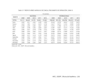 MTC . OGPP . Oficina de Estadística - 230
Tabla 5.7: TRÁFICO AÉREO MENSUAL DE CARGA, POR ÁMBITO DE OPERACIÓN, 2008-12
2008 2009 2010 2011 2012 2008 2009 2010 2011 2012
TOTAL 35,111 28,642 33,791 36,851 37,842 198,040 201,702 228,784 246,972 273,693
Enero 2,465 2,611 2,402 2,599 2,999 18,140 14,794 16,035 17,297 19,875
Febrero 3,020 1,981 2,325 2,674 2,758 12,617 10,075 13,192 14,900 15,492
Marzo 2,948 2,285 2,482 3,661 2,820 13,423 11,898 16,173 17,075 19,381
Abril 3,085 2,398 2,266 2,828 2,603 12,987 14,063 15,233 17,238 17,683
Mayo 2,696 2,631 2,418 3,738 3,232 13,385 12,686 17,912 17,336 19,457
Junio 2,684 2,410 2,602 3,323 2,877 14,008 14,710 17,899 19,331 21,834
Julio 2,555 2,460 3,021 3,263 3,184 18,345 18,069 19,366 23,055 23,487
Agosto 3,008 2,371 3,314 3,159 3,549 18,372 19,181 20,667 21,353 24,855
Septiembre 3,080 2,381 3,264 2,966 3,377 20,057 21,674 24,032 25,142 26,152
Octubre 3,293 2,479 3,112 3,039 3,473 18,864 22,137 22,751 26,559 27,413
Noviembre 3,422 2,250 3,319 2,704 3,632 19,326 21,712 21,873 24,564 29,153
Diciembre 2,856 2,386 3,265 2,897 3,337 18,515 20,704 23,650 23,122 28,912
Fuente: MTC - DGAC
Elaboración: MTC - OGPP - Oficina de Estadística
(En toneladas)
ÁMBITO
NACIONAL INTERNACIONAL
 