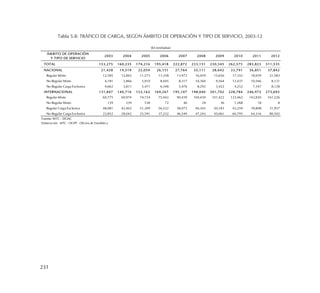 231
Tabla 5.8: TRÁFICO DE CARGA, SEGÚN ÁMBITO DE OPERACIÓN Y TIPO DE SERVICIO, 2003-12
ÁMBITO DE OPERACIÓN
Y TIPO DE SERVICIO
2003 2004 2005 2006 2007 2008 2009 2010 2011 2012
TOTAL 153,275 160,235 174,216 195,418 222,872 233,151 230,345 262,575 283,823 311,535
NACIONAL 21,428 19,519 22,054 26,151 27,764 35,111 28,642 33,791 36,851 37,842
Regular Mixto 12,585 12,842 11,573 11,358 13,972 16,459 15,656 17,102 18,939 21,583
No Regular Mixto 4,181 2,866 5,010 8,445 8,317 10,360 9,564 12,437 10,566 8,131
No Regular Carga Exclusiva 4,662 3,811 5,471 6,348 5,476 8,292 3,422 4,252 7,347 8,128
INTERNACIONAL 131,847 140,716 152,162 169,267 195,107 198,040 201,702 228,784 246,972 273,693
Regular Mixto 60,775 69,974 74,724 75,442 90,439 104,430 101,422 123,462 142,830 161,226
No Regular Mixto 139 239 538 72 46 24 36 1,268 18 8
Regular Carga Exclusiva 48,081 42,462 51,309 56,522 58,073 46,343 50,183 43,259 39,808 31,957
No Regular Carga Exclusiva 22,852 28,042 25,591 37,232 46,549 47,243 50,061 60,795 64,316 80,502
Fuente: MTC - DGAC
Elaboración: MTC - OGPP - Oficina de Estadística
(En toneladas)
 