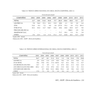 MTC . OGPP . Oficina de Estadística - 232
Tabla 5.9: TRÁFICO AÉREO NACIONAL DE CARGA, SEGÚN COMPAÑÍAS, 2003-12
Tabla 5.10: TRÁFICO AÉREO INTERNACIONAL DE CARGA, SEGÚN COMPAÑÍAS, 2003-12
COMPAÑÍAS 2003 2004 2005 2006 2007 2008 2009 2010 2011 2012
TOTAL -3.7 -8.9 13.0 16.9 7.7 26.4 -18.4 18.0 9.1 2.7
LAN PERÚ S.A. 7.8 56.0 57.2 44.3 15.9 28.8 -3.1 9.0 5.0 6.4
ATSA 53.0 -9.3 7.2 4.0 3.0 277.9 35.3 2.6 17.2 301.5
STAR UP S.A. 43.5 45.4 12.7 138.7 33.6 20.6 -34.0 -20.4 25.7 9.0
PERUVIAN AIR LINE S.A. - - - - - - - 1868.1 2.9 5.0
AMAZON SKY S.A.C. - - - - - 71.7 24.3 -1.5 0.1 5.9
OTROS -7.6 -22.5 -1.4 -11.5 -15.3 13.7 -43.8 34.5 12.7 -72.8
Fuente: MTC - DGAC
Elaboración: MTC - OGPP - Oficina de Estadística
(Variación porcentual)
COMPAÑÍAS 2003 2004 2005 2006 2007 2008 2009 2010 2011 2012
TOTAL 16.7 6.7 8.1 11.2 15.3 1.5 1.8 13.4 7.9 10.8
LAN PERÚ S.A. -4.9 63.6 12.4 23.9 40.4 18.4 -5.9 22.2 16.8 6.3
ATLAS AIR INC 30.6 -79.8 59.3 -71.0 1569.9 -10.7 83.5 59.0 -1.2 25.7
LAN AIRLINES (EX LAN CHILE) -34.7 5.1 -8.9 -1.3 3.2 47.4 26.5 21.3 16.4 32.4
LAN CARGO S.A.(LAN CHILE CARG) 469.2 -32.1 31.4 87.0 20.3 -15.9 64.2 12.0 9.2 35.2
CENTURION AIR CARGO INC. - -9.7 -86.8 123.2 408.6 192.2 -6.8 18.4 32.6 -14.0
OTROS 17.9 7.5 9.9 7.9 2.4 -9.4 -6.1 3.7 1.8 7.0
Fuente: MTC - DGAC
Elaboración: MTC - OGPP - Oficina de Estadística
(Variación porcentual)
 