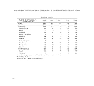 233
Tabla 5.11: PARQUE AÉREO NACIONAL, SEGÚN ÁMBITO DE OPERACIÓN Y TIPO DE SERVICIO, 2008-12
ÁMBITO DE OPERACIÓN Y
TIPO DE SERVICIO
2008 2009 2010 2011 2012
TOTAL 236 257 281 283 323
NACIONAL 155 176 198 190 206
Aerocomercial 49 57 61 69 66
Regular - - 1 3 2
No regular 46 54 58 59 58
Regular y no regular 3 3 2 7 6
Turístico 29 35 32 20 25
Especial 77 84 105 101 115
Fumigación agrícola 4 5 4 5 7
Serv.Privado 21 17 11 7 10
Trabajo Aéreo 42 47 66 66 65
Otros 1/ 10 15 24 23 33
INTERNACIONAL 81 81 83 93 117
Regular 76 74 72 78 97
No regular 5 7 11 15 20
1/ Considera los siguientes servicios: Aviación General: Cívico, Instrucción, Científico.
Fuente: MTC - DGAC
Elaboración: MTC - OGPP - Oficina de Estadística
(Número de aeronaves)
 
