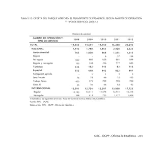 MTC . OGPP . Oficina de Estadística - 234
Tabla 5.12: OFERTA DEL PARQUE AÉREO EN EL TRANSPORTE DE PASAJEROS, SEGÚN ÁMBITO DE OPERACIÓN
Y TIPO DE SERVICIO, 2008-12
ÁMBITO DE OPERACIÓN Y
TIPO DE SERVICIO
2008 2009 2010 2011 2012
TOTAL 14,033 14,504 14,150 16,338 20,246
NACIONAL 1,442 1,780 1,853 2,420 2,523
Aerocomercial 765 1,008 868 1,515 1,513
Regular - - 6 57 134
No regular 662 660 626 681 694
Regular y no regular 103 348 236 777 685
Turístico 125 162 143 83 113
Especial 552 610 842 822 897
Fumigación agrícola - 1 1 2 2
Serv.Privado 74 78 66 52 103
Trabajo Aéreo 423 475 709 705 700
Otros 1/ 55 56 66 63 92
INTERNACIONAL 12,591 12,724 12,297 13,918 17,723
Regular 12,193 12,311 11,574 12,741 16,314
No regular 398 413 723 1,177 1,409
1/ Considera los siguientes servicios: Aviación General: Cívico, Instrucción, Científico.
Fuente: MTC - DGAC
Elaboración: MTC - OGPP - Oficina de Estadística
(Número de asientos)
 