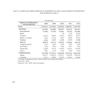 235
Tabla 5.13: OFERTA DEL PARQUE AÉREO EN EL TRANSPORTE DE CARGA, SEGÚN ÁMBITO DE OPERACIÓN Y
TIPO DE SERVICIO, 2008-12
ÁMBITO DE OPERACIÓN Y
TIPO DE SERVICIO
2008 2009 2010 2011 2012
TOTAL 1,103,432 1,539,002 1,545,995 1,689,451 2,146,765
NACIONAL 161,644 163,089 187,057 227,535 255,401
Aerocomercial 71,469 71,979 57,853 92,333 122,496
Regular - - 90 1,179 27,835
No regular 69,415 59,635 49,122 58,350 64,127
Regular y no regular 2,054 12,344 8,641 32,804 30,534
Turístico 3,536 3,937 3,294 2,573 2,726
Especial 86,639 87,173 125,910 132,629 130,179
Fumigación agrícola 1,773 2,875 2,394 1,861 2,945
Serv.Privado 3,516 3,032 3,580 3,071 3,702
Trabajo Aéreo 73,689 79,119 116,492 124,012 119,430
Otros 1/ 7,661 2,147 3,444 3,685 4,102
INTERNACIONAL 941,788 1,375,913 1,358,938 1,461,916 1,891,364
Regular 926,317 1,330,919 1,219,741 1,345,495 1,830,618
No regular 15,471 44,994 139,197 116,421 60,746
1/ Considera los siguientes servicios: Aviación General: Cívico, Instrucción, Científico.
Fuente: MTC - DGAC
Elaboración: MTC - OGPP - Oficina de Estadística
(En kilogramos)
 