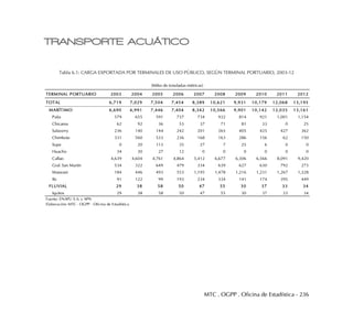 MTC . OGPP . Oficina de Estadística - 236
TRANSPORTE ACUÁTICO
Tabla 6.1: CARGA EXPORTADA POR TERMINALES DE USO PÚBLICO, SEGÚN TERMINAL PORTUARIO, 2003-12
TERMINAL PORTUARIO 2003 2004 2005 2006 2007 2008 2009 2010 2011 2012
TOTAL 6,719 7,029 7,504 7,454 8,389 10,621 9,931 10,179 12,068 13,195
MARÍTIMO 6,690 6,991 7,446 7,404 8,342 10,566 9,901 10,142 12,035 13,161
Paita 579 655 591 737 734 932 814 921 1,001 1,154
Chicama 62 92 36 53 37 71 81 33 0 25
Salaverry 236 140 144 242 201 265 405 425 427 362
Chimbote 331 560 533 236 168 163 286 156 62 150
Supe 0 20 113 35 27 7 25 6 0 0
Huacho 34 30 27 12 0 0 0 0 0 0
Callao 4,639 4,604 4,761 4,864 5,412 6,677 6,306 6,566 8,091 9,420
Gral. San Martín 534 322 649 479 334 639 627 630 792 273
Matarani 184 446 493 553 1,195 1,478 1,216 1,231 1,267 1,328
Ilo 91 122 99 193 234 334 141 174 395 449
FLUVIAL 29 38 58 50 47 55 30 37 33 34
Iquitos 29 38 58 50 47 55 30 37 33 34
Fuente: ENAPU S.A. y APN
Elaboración: MTC - OGPP - Oficina de Estadística
(Miles de toneladas métricas)
 