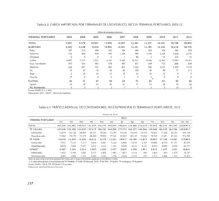 237
Tabla 6.2: CARGA IMPORTADA POR TERMINALES DE USO PÚBLICO, SEGÚN TERMINAL PORTUARIO, 2003-12
Tabla 6.3: TRÁFICO MENSUAL DE CONTENEDORES, SEGÚN PRINCIPALES TERMINALES PORTUARIOS, 2012
TERMINAL PORTUARIO 2003 2004 2005 2006 2007 2008 2009 2010 2011 2012
TOTAL 9,001 9,579 10,001 11,048 12,445 14,303 12,237 16,501 18,708 20,842
MARÍTIMO 8,965 9,548 9,954 10,990 12,381 14,231 12,183 16,440 18,616 20,776
Paita 187 212 246 242 256 264 263 326 382 370
Salaverry 726 850 929 949 1,106 989 1,109 1,328 1,628 2,130
Chimbote 0 0 0 0 1 94 2 51 522 16
Callao 6,897 7,171 7,531 8,357 9,626 10,931 9,346 12,362 13,983 16,391
Gral. San Martín 477 553 461 578 497 811 439 732 666 638
Matarani 626 691 701 803 802 1,020 906 1,537 1,364 1,118
Ilo 32 45 36 38 64 100 96 89 71 113
Supe 3 26 50 23 29 22 20 15 0 0
Huacho 17 0 0 0 0 0 2 0 0 0
FLUVIAL 36 31 47 58 64 72 54 61 92 66
Iquitos 35 29 45 56 61 71 52 58 79 66
Pto. Maldonado 1 2 2 2 3 1 2 3 13 0
Fuente: ENAPU S.A. y APN.
Elaboración: MTC - OGPP - Oficina de Estadística
(Miles de toneladas métricas)
Ene Feb Mar Abr May Jun Jul Ago Sep Oct Nov Dic Ene - Dic
TOTAL 167,236 152,463 160,703 151,497 170,776 166,504 190,434 176,860 163,218 177,462 164,515 187,746 2,029,414
TP CALLAO 147,639 135,298 142,339 137,417 158,352 149,706 171,772 163,577 149,546 155,586 143,939 164,746 1,819,917
Embarcados 75,679 65,128 68,860 69,157 78,360 72,180 84,120 83,458 75,703 76,852 71,438 83,193 904,128
Desembarcados 71,960 70,170 73,479 68,260 79,992 77,526 87,652 80,120 73,843 78,734 72,501 81,553 915,790
TP PAITA 15,610 14,939 15,140 10,273 8,374 13,321 14,817 10,185 11,819 19,061 17,749 19,567 170,855
Embarcados 7,551 7,335 7,213 5,020 5,061 6,220 6,608 5,654 5,507 10,986 8,750 11,173 87,078
Desembarcados 8,059 7,604 7,927 5,253 3,313 7,101 8,209 4,531 6,312 8,075 8,999 8,394 83,777
OTROS1
3,987 2,226 3,224 3,807 4,050 3,477 3,845 3,098 1,853 2,815 2,827 3,433 38,642
Embarcados 1,922 1,160 1,850 2,117 1,805 1,681 1,817 1,523 943 1,402 841 1,676 18,737
Desembarcados 2,065 1,066 1,374 1,690 2,245 1,796 2,028 1,575 910 1,413 1,986 1,757 19,905
Nota: Se seleccionó el terminal portuario de Callao, por el mayor movimiento registrado en los últimos 10 años.
1/. El rubro Otros incluye a los terminales de TP Chimbote, TP GSM, TP Matarani, TP Ilo, TP de SPCC, TP Iquitos, TP Yurimaguas, TP Pluspetrol
Fuente: ENAPU, TISUR, TPE ,DP World Y TP privados
Elaboración: Autoridad Portuaria Nacional
TERMINAL PORTUARIO
2012
(Número de TEUs)
 