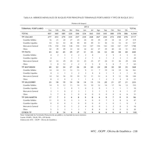 MTC . OGPP . Oficina de Estadística - 238
Tabla 6.4: ARRIBOS MENSUALES DE BUQUES POR PRINCIPALES TERMINALES PORTUARIOS Y TIPO DE BUQUE 2012
Ene Feb Mar Abr May Jun Jul Ago Sep Oct Nov Dic
TOTAL 407 360 385 320 344 324 365 350 345 380 378 386 4,344
TP CALLAO 277 253 270 235 257 234 268 267 250 272 258 276 3117
Granéles Sólidos 16 21 24 27 24 24 30 29 29 34 34 27 319
Granéles Líquidos 43 43 43 38 49 44 49 51 50 53 53 41 557
Mercancía General 176 150 154 138 150 132 147 150 142 145 147 157 1788
Otros 42 39 49 32 34 34 42 37 29 40 24 51 453
TP PAITA 43 42 45 29 27 31 35 34 32 44 38 40 440
Granéles Sólidos 4 2 3 2 2 2 4 2 5 2 3 31
Granéles Líquidos 4 1 1 1 2 1 3 1 2 3 1 20
Mercancía General 32 32 29 24 22 25 25 27 24 31 26 29 326
Otros 3 8 12 2 2 2 5 4 5 6 7 7 63
TP MATARANI 40 32 34 27 26 24 30 24 28 30 38 35 368
Granéles Sólidos 14 14 13 12 13 9 11 7 19 14 19 16 161
Granéles Líquidos 4 2 1 3 2 2 4 4 1 5 3 1 32
Mercancía General 14 14 16 10 10 12 11 12 6 9 12 18 144
Otros 8 2 4 2 1 1 4 1 2 2 4 0 31
TP SALAVERRY 23 18 19 14 18 14 15 13 20 21 27 21 223
Granéles Sólidos 14 9 12 11 14 13 10 12 14 17 16 13 155
Granéles Líquidos 1 1 1 0 1 0 2 0 1 1 1 1 10
Mercancía General 3 1 0 2 3 1 3 1 5 3 4 1 27
Otros 5 7 6 1 0 0 0 0 0 0 6 6 31
TP SAN MARTIN 17 7 3 6 8 9 8 4 9 7 9 9 96
Granéles Sólidos 11 0 0 3 3 4 0 0 7 5 8 6 47
Granéles Líquidos 0 0 0 1 0 0 0 0 1 0 1 0 3
Mercancía General 1 2 0 1 2 4 0 0 1 2 0 3 16
Otros 5 5 3 1 3 1 8 4 0 0 0 0 30
OTROS TP 7 8 14 9 8 12 9 8 6 6 8 5 100
Nota: Comprende los Terminales Portuarios de uso público, excluyéndo las naves menores.
Fuente: ENAPU, TISUR, TPE y DP World.
Elaboración: MTC - OGPP - Oficina de Estadística
(Número de buques)
TOTALTERMINAL PORTUARIO
2012
 