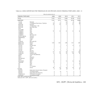 MTC . OGPP . Oficina de Estadística - 240
Tabla 6.6: CARGA IMPORTADA POR TERMINALES DE USO PRIVADO, SEGÚN TERMINAL PORTUARIO, 2008 - 12
TERMINAL PORTUARIO 2008 2009 2010 2011 2012
TOTAL 7,557 6,751 7,665 8,190 8,735
MARÍTIMO 7,557 6,731 7,641 8,190 8,688
TALARA Petroperú 0 0 520 99 144
TALARA TP Multiboyas Punta Arenas - PetroPerú 794 730 744 797 689
BAYOVAR Petroperú 255 163 132 212 21
BAYOVAR CM Miski Mayo - Vale 0 0 0 0 0
BAYOVAR Juan Pablo Quay 0 0 0 0 0
ETEN GMT 0 0 0 0 0
SALAVERRY GMT 0 0 0 0 0
CHIMBOTE Sider 703 183 393 341 441
CHIMBOTE GMT 0 0 0 0 0
CHIMBOTE Colpex 0 0 0 0 0
CHIMBOTE Blue Pacific Oil 0 0 0 0 0
PUNTA LOBITOS Antamina 0 0 0 0 0
PARAMONGA Quimpac 0 0 0 0 0
SUPE Colpex 0 0 0 0 0
SUPE GMT 0 0 0 0 0
CHANCAY Blue Pacific Oil 0 0 0 0 0
REPSOL YPF Relapsa 4,598 4,463 3,986 4,437 4,442
REPSOL YPF Solgas 0 0 0 0 0
CALLAO Pure Bio Fuels 0 0 42 134 92
CALLAO Tralsa 0 13 4 0 17
CALLAO Quimpac 0 0 0 0 0
CALLAO SDF 31 31 37 34 29
CALLAO Zeta Gas 0 0 0 0 158
CONCHAN Petroperú 472 635 900 1,024 1,040
CONCHAN Cementos Lima 65 105 392 440 783
CAÑETE TP Perú LNG Melchorita 0 0 0 0 0
PISCO GMT 0 0 0 0 0
PISCO Pluspetrol 0 0 0 0 0
SAN NICOLAS Shougan 0 4 0 2 0
ATICO Sipesa 0 0 0 0 0
MOLLENDO GMT 187 0 100 234 540
TABLONES SPCC 64 0 0 0 25
ILO GMT 0 0 0 0 156
ILO SPCC 7 11 45 41 16
ILO TLT-Tramarsa 0 0 0 0 0
ILO Enersur 381 393 346 395 95
FLUVIAL 0 20 24 0 47
IQUITOS Embarcadero Estación Andoas -Petroperú 1
IQUITOS TP Petroperú Iquitos 0 20 21 0 6
IQUITOS Embarcadero GLP Amazonico 0 0 3 0 0
YURIMAGUAS TP Petroperú Yurimaguas 0 0 0 0 5
PUCALLPA TP Petroperú Pucallpa 0 0 0 0 35
Fuente: APN y Terminales Privados
Elaboración: MTC - OGPP - Oficina de Estadística
(Miles de toneladas métricas)
 