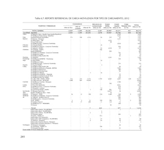 241
Tabla 6.7: REPORTE REFERENCIAL DE CARGA MOVILIZADA POR TIPO DE CARGAMENTO, 2012
Miles de TEUs
Miles de
Unidades
Miles de TM
TOTAL GENERAL 2,029 1,309 20,336 3,301 29,907 30,317 451 84,314
Localidad Marítimo 2,029 1,309 20,329 2,678 29,907 29,740 450 83,104
Talara TP Refinería Talara - Muelle Carga Líquida (PetroPerú) - - - - - 2,439 - 2,439
TP Multiboyas Punta Arenas - PetroPerú - - - - - 1,251 - 1,251
Paita Terminal Portuario Euroandino 171 100 1,212 43 227 55 - 1,537
Bayóvar TP Bayóvar - Petroperú - - - - - 1,251 - 1,251
TP Misky Mayo - Vale - - - - 3,232 - - 3,232
TP Juan Pablo Quay - - - - 98 - - 98
TP Multiboyas Eten - Consorcio Terminales - - - - - 2,630 - 2,630
Chicama TP Chicama ENAPU - - - 25 - - - 25
Salaverry TP Multiboyas Salaverry - Consorcio Terminales - - - - - 436 - 436
TP Salaverry - ENAPU - - - 63 2,410 37 - 2,510
Chimbote TP Chimbote - ENAPU - - - 166 - - - 166
Muelle SIDERPERÚ - - - - 602 - - 602
TP Multiboyas Chimbote - Consorcio Terminales - - - - - 163 - 163
TP Multiboyas Colpex - - - - - 79 - 79
TP Multiboyas Blue Pacific Oils - - - - - 83 - 83
Huarmey TP Antamina - - - - 2,241 - - 2,241
Paramonga TP Multiboyas QUIMPAC - Paramonga - - - - - 104 - 104
Supe TP Supe ENAPU - - - 10 - - - 10
TP Multiboyas Colpex - - - - - - - -
TP Multiboyas Supe - Consorcio Terminales - - - - - 225 - 225
Huacho TP Huacho ENAPU - - - 3 - - - 3
Callao TP Multiboyas Blue Pacific Oils - - - - - 49 - 49
TP Multiboyas Refinería La Pampilla - REPSOL - - - - - 7,062 - 7,062
TP Multiboyas Repsol Gas - - - - - 380 - 380
TP Multiboyas Pure Bio Fuels - - - - - 92 - 92
TP Multiboyas TRALSA - - 1 16 - - - 17
TP Multiboyas QUIMPAC - Oquendo - - - - - 35 - 35
TP Multiboyas Sudamericana de Fibras - - - - - 29 - 29
TP Multiboyas Zeta Gas Andino - - - - - 210 - 210
TP Callao TNM - ENAPU / APMT 412 272 3,733 1,797 6,047 2,697 439 14,713
TP Callao Zona Sur - DP World 1,408 905 14,954 - - - - 14,954
Conchán TP Multiboyas Conchán - Petroperú - - - - - 1,789 - 1,789
TP Cementos Lima - - - - 783 - - 783
Cañete TP Perú LNG Melchorita - - - - - 4,021 - 4,021
Pisco TP Multiboyas Pisco - Consorcio Terminales - - - - - 410 - 410
TP Pluspetrol - Camisea - - - 13 - 834 - 847
TP General San Martín - ENAPU - - 1 148 861 17 - 1,027
San Nicolás TP Shougan Hierro Perú - - - - 10,477 18 - 10,495
Atico Muelle y Multiboyas Atico - TASA - - - - 19 - - 19
Matarani TP Matarani - TISUR 16 12 198 234 2,289 260 9 2,990
Mollendo TP Multiboyas Mollendo - Consorcio Terminales - - - - - 1,401 - 1,401
Ilo TP Tablones - Southern Perú (2) - - - - - 964 - 964
TP Multiboyas Ilo - Consorcio Terminales - - - - - 505 - 505
TP Ilo - ENAPU 3 3 21 149 393 1 2 566
TP Southern Perú (2) 19 17 209 11 133 13 - 366
TP Multiboyas TLT - TRAMARSA - - - - - 200 - 200
TP Enersur - - - - 95 - - 95
Fluvial - - 7 623 - 577 1 1,210
Embarcadero Andoas - PLUSPETROL - - - - - 1 - 1
Embarcadero Jibaro - PLUSPETROL - - - 5 - - - 6
Embarcadero Andoas - PLUSPETROL - - 2 4 - - - 6
TP Petroperú Iquitos - - - - - 405 - 405
TP Iquitos - ENAPU (3) - - - 413 - - 1 414
Embarcadero GLP Amazonico - - - - - - - -
Embarcadero Villa Trompeteros - PLUSPETROL - - 1 17 - 50 - 68
TP Malvinas - Pluspetrol - - 4 83 - 28 - 115
Embarcadero Estación Morona - Petroperú - - - - - 2 - 2
Embarcadero Saramiriza (Estación 5) - Petroperú - - - - - - - -
Yurimaguas TP Petroperú Yurimaguas - - - - - 36 - 36
TP Yurimaguas - ENAPU (3) - - - 100 - - - 101
TP Petroperú Pucallpa - - - - - 55 - 55
Puerto MaldonadoTP Puerto Maldonado - ENAPU - - - 1 - - - 1
TOTAL
(Miles de TM)
PUERTOS Y TERMINALES
Contenedores Mercancía no
contenerizada
(Miles de TM)
Granel
Sólido
(Miles de TM)
Granel
Líquido
(Miles de TM)
Carga
Rodante (Miles
de TM)
 