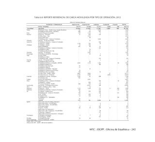MTC . OGPP . Oficina de Estadística - 242
Tabla 6.8: REPORTE REFERENCIAL DE CARGA MOVILIZADA POR TIPO DE OPERACIÓN, 2012
PUERTOS Y TERMINALES Importación Exportación cabotaje Trasbordo Transito TOTAL
TOTAL GENERAL 29,577 37,666 12,417 3,866 789 84,314
Localidad Marítimo 29,464 37,604 11,387 3,860 789 83,104
Talara TP Refinería Talara - Muelle Carga Líquida (PetroPerú) 144 75 2,220 - - 2,439
TP Multiboyas Punta Arenas - PetroPerú 689 154 407 - - 1,251
Paita Terminal Portuario Euroandino 370 1,154 13 - - 1,537
Bayóvar TP Bayóvar - Petroperú 21 854 376 - - 1,251
TP Misky Mayo - Vale - 3,232 - - - 3,232
TP Juan Pablo Quay - 98 - - - 98
TP Multiboyas Eten - Consorcio Terminales - - 2,630 - - 2,630
Chicama Chicama - TP Chicama ENAPU - 25 - - - 25
Salaverry TP Multiboyas Salaverry - Consorcio Terminales - - 436 - - 436
TP Salaverry - ENAPU 2,130 362 18 - - 2,510
Chimbote TP Chimbote - ENAPU 16 150 - - - 166
Muelle SIDERPERÚ 441 99 61 - - 602
TP Multiboyas Chimbote - Consorcio Terminales - - 163 - - 163
TP Multiboyas Colpex - 79 - - - 79
TP Multiboyas Blue Pacific Oils - 83 - - - 83
Huarmey Huarmey - TP Antamina - 2,241 - - - 2,241
Paramonga TP Multiboyas QUIMPAC - Paramonga - 99 5 - - 104
Supe TP Supe ENAPU - - 10 - - 10
TP Multiboyas Colpex - - - - - -
TP Multiboyas Supe - Consorcio Terminales - - 225 - - 225
Huacho Huacho - TP Huacho ENAPU - - 3 - - 3
Callao TP Multiboyas Blue Pacific Oils - 49 - - - 49
TP Multiboyas Refinería La Pampilla - REPSOL 4,442 1,174 1,381 - 64 7,062
TP Multiboyas Repsol Gas - - 380 - - 380
TP Multiboyas Pure Bio Fuels 92 - - - - 92
TP Multiboyas TRALSA 17 - - - - 17
TP Multiboyas QUIMPAC - Oquendo - 35 - - - 35
TP Multiboyas Sudamericana de Fibras 29 - - - - 29
TP Multiboyas Zeta Gas Andino 158 - 52 - - 210
TP Callao TNM - ENAPU / APMT 9,861 4,826 - 27 - 14,713
TP Callao Zona Sur - DP World 6,530 4,594 - 3,829 - 14,954
Conchán TP Multiboyas Conchán - Petroperú 1,040 62 688 - - 1,789
TP Cementos Lima 783 - - - - 783
Cañete TP Perú LNG Melchorita - 4,021 - - - 4,021
Pisco TP Multiboyas Pisco - Consorcio Terminales - - 394 - 16 410
TP Pluspetrol - Camisea - 830 17 - - 847
TP General San Martín - ENAPU 638 273 116 - - 1,027
San Nicolás San Nicolás - TP Shougan Hierro Perú - 10,327 168 - - 10,495
Atico Muelle y Multiboyas Atico - TASA - 19 - - - 19
Matarani TP Matarani - TISUR 1,118 1,328 272 4 268 2,990
Mollendo TP Multiboyas Mollendo - Consorcio Terminales 540 - 742 - 119 1,401
Ilo TP Tablones - Southern Perú 25 576 364 - - 964
TP Multiboyas Ilo - Consorcio Terminales 156 - 226 - 123 505
TP Ilo - ENAPU 113 449 4 - - 566
TP Southern Perú 16 336 15 - - 366
TP Multiboyas TLT - TRAMARSA - - 1 - 199 200
TP Enersur 95 - - - - 95
Fluvial 113 62 1,030 6 - 1,210
Iquitos Embarcadero Estación Andoas -Petroperú 1 - - - - 1
Embarcadero Jibaro - PLUSPETROL - - 6 - - 6
Embarcadero Andoas - PLUSPETROL - - 6 - - 6
TP Petroperú Iquitos 6 1 397 - - 405
TP Iquitos - ENAPU 66 34 309 6 - 414
Embarcadero GLP Amazonico - - - - - -
Embarcadero Villa Trompeteros - PLUSPETROL - - 68 - - 68
TP Malvinas - Pluspetrol - - 115 - - 115
Embarcadero Saramiriza (Estación 5) - Petroperú - - 2 - - 2
Yurimaguas TP Petroperú Yurimaguas 5 7 25 - - 36
TP Yurimaguas - ENAPU - - 101 - - 101
Pucallpa TP Petroperú Pucallpa 35 20 - - - 55
Puerto Maldonado TP Puerto Maldonado - ENAPU - - 1 - - 1
Fuente: APN y TP Privados
Elaboración: MTC - OGPP - Oficina de Estadística
(Miles de Toneladas Métricas)
 