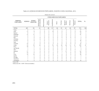 243
Tabla 6.9: LICENCIAS DE SERVICIOS PORTUARIOS, VIGENTES A NIVEL NACIONAL, 2012
Abastecimiento
deCombustible
Almacenamiento
Amarre/
Desamarre
Avituallamiento
Buceo
Practicaje
Recojode
Residuos
Remolcaje
Transportede
Personas
TOTAL 201 92 33 7 28 117 36 41 61 42 57 715 100
Talara 6 2 3 0 2 6 3 2 5 6 2 37 5
Paita 13 8 2 0 5 10 5 4 7 5 4 63 9
Bayóvar 8 2 0 0 0 0 0 0 0 0 0 10 1
Malabrigo 12 12 1 1 4 5 1 2 4 2 3 47 7
Salaverry 0 0 1 0 0 0 0 0 0 0 0 1 0
Eten 2 0 0 0 0 0 0 0 0 0 0 2 0
Chimbote 0 0 0 0 0 0 0 2 0 2 2 6 1
Huarmey 9 9 1 0 3 5 1 3 1 3 4 39 5
Supe 4 3 0 0 0 0 1 0 0 0 0 8 1
Conchán 14 2 0 0 0 0 0 0 0 0 0 16 2
Callao 53 16 18 6 9 76 24 20 28 12 31 293 41
Pisco 18 4 1 0 0 0 0 0 0 0 0 23 3
San Nicolás 1 1 0 0 0 0 0 0 0 0 1 3 0
Atico 1 2 0 0 0 0 0 0 0 0 0 3 0
Matarani 17 2 4 0 4 7 0 3 12 7 6 62 9
Ilo 19 9 0 0 0 0 0 1 0 0 0 29 4
Puno 14 14 2 0 1 8 1 4 4 4 4 56 8
Iquitos 2 2 0 0 0 0 0 0 0 1 0 5 1
Pucallpa 1 0 0 0 0 0 0 0 0 0 0 1 0
Santa Rosa 1 0 0 0 0 0 0 0 0 0 0 1 0
Yurimaguas 6 4 0 0 0 0 0 0 0 0 0 10 1
Fuente: APN
Elaboración: MTC - OGPP - Oficina de Estadística
TERMINAL
PORTUARIO
AGENCIA
ESTIBA /
DESESTIBA
OTROS SERVICIOS PORTUARIOS
TOTAL
(Número de Licencias)
%
 