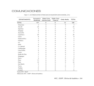 MTC . OGPP . Oficina de Estadística - 244
COMUNICACIONES
Tabla 7.1: AUTORIZACIONES OTORGADAS DE RADIODIFUSION SONORA, 2012
DEPARTAMENTO
Frecuencia
Modulada
Onda Corta
Internacional
Onda Corta
Tropical
Onda Media TOTAL
TOTAL 177 0 0 12 189
Amazonas 3 0 0 0 3
Ancash 24 0 0 1 25
Apurímac 4 0 0 0 4
Arequipa 8 0 0 3 11
Ayacucho 5 0 0 2 7
Cajamarca 20 0 0 0 20
Cusco 8 0 0 0 8
Huancavelica 2 0 0 0 2
Huánuco 4 0 0 1 5
Ica 1 0 0 0 1
Junín 4 0 0 0 4
La Libertad 9 0 0 0 9
Lambayeque 1 0 0 0 1
Lima-Callao 9 0 0 0 9
Loreto 2 0 0 0 2
Madre de Dios 2 0 0 0 2
Moquegua 1 0 0 2 3
Pasco 9 0 0 0 9
Piura 17 0 0 0 17
Puno 32 0 0 0 32
San Martín 4 0 0 1 5
Tacna 3 0 0 0 3
Tumbes 0 0 0 1 1
Ucayali 5 0 0 1 6
Fuente: MTC - DGAT
Elaboración: MTC - OGPP - Oficina de Estadística
 