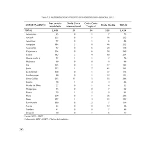 245
Tabla 7.2: AUTORIZACIONES VIGENTES DE RADIODIFUSION SONORA, 2012
DEPARTAMENTO
Frecuencia
Modulada
Onda Corta
Internacional
Onda Corta
Tropical
Onda Media TOTAL
TOTAL 2,829 21 54 520 3,424
Amazonas 65 0 1 7 73
Ancash 235 0 1 16 252
Apurímac 77 0 1 6 84
Arequipa 184 2 0 46 232
Ayacucho 92 0 6 20 118
Cajamarca 204 0 6 50 260
Cusco 182 3 9 60 254
Huancavelica 72 1 1 2 76
Huánuco 90 0 0 9 99
Ica 105 0 1 17 123
Junín 212 1 7 41 261
La Libertad 138 0 1 37 176
Lambayeque 88 0 1 32 121
Lima-Callao 215 11 5 55 286
Loreto 78 1 4 3 86
Madre de Dios 27 0 1 4 32
Moquegua 55 0 0 7 62
Pasco 79 1 2 9 91
Piura 209 0 1 36 246
Puno 157 1 3 31 192
San Martín 110 0 2 7 119
Tacna 44 0 0 12 56
Tumbes 41 0 0 7 48
Ucayali 70 0 1 6 77
Fuente: MTC - DGAT
Elaboración: MTC - OGPP - Oficina de Estadística
 