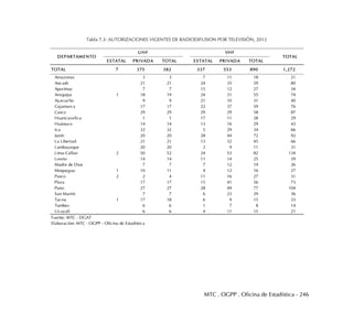 MTC . OGPP . Oficina de Estadística - 246
Tabla 7.3: AUTORIZACIONES VIGENTES DE RADIODIFUSION POR TELEVISIÓN, 2012
ESTATAL PRIVADA TOTAL ESTATAL PRIVADA TOTAL
TOTAL 7 375 382 337 553 890 1,272
Amazonas 3 3 7 11 18 21
Ancash 21 21 24 35 59 80
Apurímac 7 7 15 12 27 34
Arequipa 1 18 19 24 31 55 74
Ayacucho 9 9 21 10 31 40
Cajamarca 17 17 22 37 59 76
Cusco 29 29 29 29 58 87
Huancavelica 1 1 17 11 28 29
Huánuco 14 14 13 16 29 43
Ica 32 32 5 29 34 66
Junín 20 20 28 44 72 92
La Libertad 21 21 13 32 45 66
Lambayeque 20 20 2 9 11 31
Lima-Callao 2 50 52 24 53 82 134
Loreto 14 14 11 14 25 39
Madre de Dios 7 7 7 12 19 26
Moquegua 1 10 11 4 12 16 27
Pasco 2 2 4 11 16 27 31
Piura 17 17 15 41 56 73
Puno 27 27 28 49 77 104
San Martín 7 7 6 23 29 36
Tacna 1 17 18 6 9 15 33
Tumbes 6 6 1 7 8 14
Ucayali 6 6 4 11 15 21
Fuente: MTC - DGAT
Elaboración: MTC - OGPP - Oficina de Estadística
DEPARTAMENTO
UHF VHF
TOTAL
 