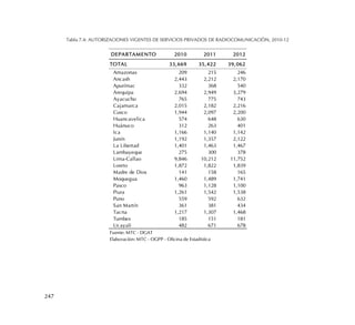247
Tabla 7.4: AUTORIZACIONES VIGENTES DE SERVICIOS PRIVADOS DE RADIOCOMUNICACIÓN, 2010-12
DEPARTAMENTO 2010 2011 2012
TOTAL 33,669 35,422 39,062
Amazonas 209 215 246
Ancash 2,443 2,212 2,170
Apurímac 332 368 540
Arequipa 2,694 2,949 3,279
Ayacucho 765 775 743
Cajamarca 2,015 2,182 2,216
Cusco 1,944 2,097 2,200
Huancavelica 574 648 630
Huánuco 312 263 401
Ica 1,166 1,140 1,142
Junín 1,192 1,357 2,122
La Libertad 1,401 1,463 1,467
Lambayeque 275 300 378
Lima-Callao 9,846 10,212 11,752
Loreto 1,872 1,822 1,839
Madre de Dios 141 158 165
Moquegua 1,460 1,489 1,741
Pasco 963 1,128 1,100
Piura 1,261 1,542 1,538
Puno 559 592 632
San Martín 361 381 434
Tacna 1,217 1,307 1,468
Tumbes 185 151 181
Ucayali 482 671 678
Fuente: MTC - DGAT
Elaboración: MTC - OGPP - Oficina de Estadística
 