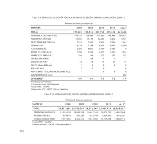 251
Tabla 7.9: LÍNEAS DE TELEFONÍA PÚBLICA EN SERVICIO, SEGÚN EMPRESA OPERADORA, 2008-12
Tabla 7.10: LÍNEAS MÓVILES, SEGÚN EMPRESAS OPERADORAS, 2008-12
EMPRESA 2008 2009 2010 2011 2012P
TOTAL 197,223 193,536 207,758 215,326 223,606
TELEFÓNICA DEL PERÚ S.A.A. 164,522 158,949 173,430 184,998 198,653
TELEFÓNICA MÓVILES 14,296 13,129 12,383 9,202 8,701
GILAT TO HOME PERÚ S.A. 7,313 7,491 7,605 7,026 7,043
TELMEX PERÚ 6,776 7,584 6,956 6,682 6,588
GAMACOM S.A.C 2,305 4,005 5,180 5,180 0
RURAL TELECOM S.A.C 1,796 1,995 2,007 2,033 2,142
AMÉRICATEL PERÚ S.A. 193 193 175 175 175
GLOBAL CROSSING - 168 0 0 -
ETELIX COM PERÚ 14 14 14 14 14
NEXTEL (Antes Millicom) 1 8 8 8 8
IDT PERÚ S.R.L. 7 0 0 0
AMITEL PERÚ TELECOMUNICACIONES S.A.C. - - 0 8 0
WINNER SYSTEMS S.A.C. 282
DENSIDAD1
6.9 6.6 7.0 7.2 7.4
P/. Información Preliminar
1/. Líneas por cada 1000 habitantes
Fuente: MTC - DGRAIC
Elaboración: MTC - OGPP - Oficina Estadística
(Número de líneas por empresas)
EMPRESA 2008 2009 2010 2011 2012
P
TOTAL 20,951,834 24,700,361 29,115,149 32,461,415 29,388,077
TELEFÓNICA MÓVILES 13,114,150 15,600,558 18,447,249 19,872,705 14,861,964
NEXTEL PERÚ S.A. 659,879 833,287 1,123,394 1,429,412 1,645,201
AMÉRICA MÓVIL PERÚ 7,177,805 8,266,516 9,544,506 11,159,298 12,880,912
Fuente: MTC - DGRAIC
Elaboración: MTC - OGPP - Oficina Estadística
(Número de líneas por empresa)
 