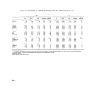 253
Tabla 7.13: SUSCRIPTORES DE INTERNET, POR MODALIDAD, SEGÚN DEPARTAMENTO, 2011-12
DEPARTAMENTO
Fija Móvil1
Total Densidad Fija Móvil1
Total Densidad
TOTAL 1,211,735 406,501 1,618,236 5.40 6,906 1,442,285 659,490 2,101,775 7.52 5,532
Amazonas 1,149 1,398 2,547 0.61 48 1,381 1,981 3,362 0.80 54
Ancash 32,772 10,654 43,426 3.86 264 41,912 16,115 58,027 5.12 234
Apurímac 3,010 1,497 4,507 1.00 43 3,869 2,817 6,686 1.48 42
Arequipa 64,743 17,256 81,999 6.62 136 77,107 28,657 105,764 8.45 103
Ayacucho 6,627 4,612 11,239 1.70 55 10,240 5,151 15,391 2.30 55
Cajamarca 13,465 7,488 20,953 1.39 63 16,600 10,314 26,914 1.77 61
Cusco 19,794 12,882 32,676 2.54 97 26,629 15,562 42,191 3.25 93
Huancavelica 1,572 503 2,075 0.43 58 2,442 1,855 4,297 0.89 58
Huánuco 6,028 4,163 10,191 1.22 28 6,752 6,187 12,939 1.53 28
Ica 27,538 9,538 37,076 4.88 76 34,961 19,320 54,281 7.07 54
Junín 23,936 9,759 33,695 2.56 174 31,046 14,321 45,367 3.42 94
La Libertad 66,286 16,544 82,830 4.65 88 82,668 23,100 105,768 5.87 70
Lambayeque 41,280 10,031 51,311 4.19 22 52,627 13,300 65,927 5.34 12
Lima y Callao 807,947 253,557 1,061,504 10.32 2,511 931,233 427,830 1,359,063 13.01 2,326
Loreto 2,309 859 3,168 0.32 3,035 2,607 2,827 5,434 0.54 2,064
Madre de Dios 128 1,203 1,331 1.05 13 3,244 2,956 6,200 4.80 7
Moquegua 6,002 3,424 9,426 5.42 7 7,783 5,725 13,508 7.68 6
Pasco 1,356 1,266 2,622 0.88 5 1,325 2,723 4,048 1.36 4
Piura 39,553 15,780 55,333 3.09 60 50,035 23,215 73,250 4.05 61
Puno 12,986 9,412 22,398 1.63 45 16,931 13,612 30,543 2.21 45
San Martín 6,951 3,840 10,791 1.35 21 8,530 6,384 14,914 1.84 21
Tacna 16,068 5,241 21,309 6.52 52 19,645 7,453 27,098 8.18 35
Tumbes 4,371 3,690 8,061 3.56 3 6,109 4,689 10,798 4.70 3
Ucayali 5,864 1,904 7,768 1.64 2 6,609 3,396 10,005 2.08 2
P/. Información preliminar
1/. De acuerdo a lo informado por América Móvil y Telefónica Móviles, las conexiones de banda ancha móvil consideran los dispositivos USB, tablets, netbooks y similares; no los smartphones.
2/. Para fines estadísticos, se consideran conexiones de banda estrecha aquellas con velocidades inferiores a 64 Kbps.
Fuente: MTC - DGRAIC
Elaboración: MTC - OGPP - Oficina Estadística
(Número de suscriptores por banda)
2011 2012P
Banda Ancha Banda
Estrecha2
²
Banda Ancha Banda
Estrecha2
²
 