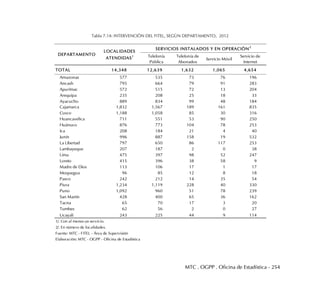 MTC . OGPP . Oficina de Estadística - 254
Tabla 7.14: INTERVENCIÓN DEL FITEL, SEGÚN DEPARTAMENTO, 2012
Telefonía
Pública
Telefonía de
Abonados
Servicio Móvil
Servicio de
Internet
TOTAL 14,348 12,639 1,632 1,065 4,654
Amazonas 577 535 73 76 196
Ancash 795 664 79 91 283
Apurímac 572 515 72 13 204
Arequipa 235 208 25 18 33
Ayacucho 889 834 99 48 184
Cajamarca 1,832 1,567 189 161 835
Cusco 1,188 1,058 85 30 316
Huancavelica 711 551 53 90 250
Huánuco 876 773 104 78 253
Ica 208 184 21 4 40
Junín 996 887 158 19 532
La Libertad 797 650 86 117 253
Lambayeque 207 187 2 0 38
Lima 475 397 98 52 247
Loreto 415 396 38 58 9
Madre de Dios 113 106 17 1 17
Moquegua 96 85 12 8 18
Pasco 242 212 14 35 54
Piura 1,234 1,119 228 40 330
Puno 1,092 960 51 78 239
San Martín 428 400 65 36 162
Tacna 65 70 17 3 20
Tumbes 62 56 2 0 27
Ucayali 243 225 44 9 114
1/. Con al menos un servicio.
2/. En número de localidades.
Fuente: MTC - FITEL - Área de Supervisión
Elaboración: MTC - OGPP - Oficina de Estadística
DEPARTAMENTO
LOCALIDADES
ATENDIDAS1
SERVICIOS INSTALADOS Y EN OPERACIÓN2
 