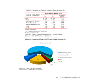 MTC . OGPP . Oficina de Estadística - 26
Cuadro I.2: Presupuesto del Pliego 036 MTC por unidades ejecutoras, 2012
Gráfico I.12: Presupuesto del Pliego 036 MTC, según unidades ejecutoras 2012
PIM PE
% Avance
PE/PIM
TOTAL 7,407 7,107 95.9
Administración General 555 451 81.3
Provias Nacional 5,017 4,956 98.8
Provias Descentralizado 293 228 77.7
FITEL 132 107 81.1
AATE 1,411 1,365 96.7
P/. Cifras Preliminares
PIM: Presupuesto Institucional Modificado.
PE: Presupuesto Ejecutado
Fuente: MTC - OGPP - Oficina de Presupuesto; MEF - Consulta Amigable
Elaboración: MTC - OGPP - Oficina de Estadíística
UNIDAD EJECUTORA
Al 31 de Diciembre 2012P
7%
68%
4%
2%
19%
(Estructura porcentual)
Administración General
Provias Nacional
Provias Descentralizado
FITEL
AATE
Fuente: MTC - OGPP - Oficina de Presupuesto
Elaboración: MTC - OGPP - Oficina de Estadística
 