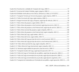 MTC . OGPP . Oficina de Estadística - 292
Cuadro III.6: Fiscalización a unidades de Transporte de Carga, 2008-12 ....................................................77
Cuadro III.7: Licencias de Conducir Emitidas, según categoría, 2008-12 ....................................................78
Cuadro III.8: Entidades Verificadoras en los Céticos, Zofratacna y Callao, al 31/12/2012...........................82
Cuadro IV.1: Transporte Terrestre por Ferrovía de pasajeros, según empresa, 2008-12...............................91
Cuadro IV.2: Tráfico Ferroviario de Carga, según empresa, 2008-12...........................................................93
Cuadro IV.3: Parque Ferroviario de Carga y Pasajeros, según tipo de vehículo, 2003-12 ...........................94
Cuadro V.1: Tráfico Aéreo de pasajeros, según ámbito, 2003-12..............................................................101
Cuadro V.2: Tráfico Aéreo de pasajeros a nivel nacional, según tipo de servicio, 2003-12 ......................105
Cuadro V.3: Tráfico Aéreo de pasajeros a nivel Internacional, según tipo de servicio, 2003-12 ...............107
Cuadro V.4: Tráfico Aéreo nacional de pasajeros, según compañía, 2003-12...........................................108
Cuadro V.5: Tráfico Aéreo de pasajeros a nivel internacional, según compañía, 2003-12........................109
Cuadro V.6: Tráfico Aéreo de Carga, según ámbito, 2003-12....................................................................111
Cuadro V.7: Tráfico Aéreo de Correo, según ámbito, 2003-12..................................................................111
Cuadro V.8: Tráfico Aéreo de Carga por tipo de servicio a nivel nacional, 2003-12.................................112
Cuadro V.9: Tráfico Aéreo de Carga por tipo de servicio a nivel internacional, 2003-12..........................113
Cuadro V.10: Tráfico Aéreo nacional de carga, según compañía, 2003-12...............................................114
Cuadro V.11: Tráfico Aéreo de Carga internacional, según compañía, 2003 -12......................................115
Cuadro V.12: Aeronaves según ámbito de operación y tipo de servicio, 2008-12 ....................................116
Cuadro VI.1: Transporte Acuático de Carga, según tipo de operación, 2011-12 .......................................119
Cuadro VI.2: Tráfico de Carga en Terminales de uso público, según tipo de operación, 2008-12 ............121
Cuadro VI.3: Tráfico de Carga en terminales de uso privado, según tipo de operación, 2008-12 .............122
Cuadro VI.4: Tráfico de Carga en terminales de uso privado, según tipo de cargamento, 2012................122
Cuadro VI.5: Transporte de Contenedores en Terminales de uso público, según operación, 2009-12......124
 