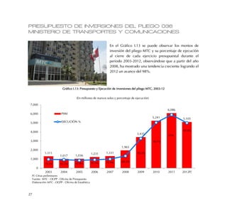 27
PRESUPUESTO DE INVERSIONES DEL PLIEGO 036
MINISTERIO DE TRANSPORTES Y COMUNICACIONES
En el Gráfico I.13 se puede observar los montos de
inversión del pliego MTC y su porcentaje de ejecución
al cierre de cada ejercicio presupuestal durante el
periodo 2003-2012, observándose que a partir del año
2008, ha mostrado una tendencia creciente logrando el
2012 un avance del 98%.
Gráfico I.13: Presupuesto y Ejecución de inversiones del pliego MTC, 2003-12
1,311
1,017 1,036
1,231 1,331
1,965
3,435
5,241
6,086
5,105
0
1,000
2,000
3,000
4,000
5,000
6,000
7,000
2003 2004 2005 2006 2007 2008 2009 2010 2011 2012P/
PIIM
EJECUCIÓN %
74.2% 92.3% 82.8% 75.1% 75.3% 68.5%
95.3%
75.3%
96.1%
97%
97.9%
P/. Cifras preliminares
Fuente: MTC - OGPP - Oficina de Presupuesto
Elaboración: MTC - OGPP - Oficina de Estadística
(En millones de nuevos soles y porcentaje de ejecución)
 