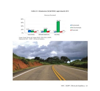 MTC . OGPP . Oficina de Estadística - 32
Gráfico II.1: Infraestructura Vial del SINAC, según situación 2012
0%
20%
40%
60%
80%
NACIONAL DEPARTAMENTAL VECINAL
9.9%
1.6% 1.1%
6.6%
14.6%
60.3%
1.3% 3.2% 1.5%
(Estructura Porcentual)
Pavimentada
No Pavimentada
Proyectada
Fuente: Grupo Técnico de Trabajo (DGCF, PVN, PVD y OGPP)
Elaboración: MTC - OGPP - Oficina de Estadística
 