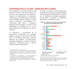 MTC . OGPP . Oficina de Estadística - 40
INFRAESTRUCTURA AEROPORTUARIA
En concordancia con la Ley de Aeronáutica Civil
del Perú Nº°27261, la red aérea nacional en el
año 2012, está conformada por 136 aeródromos1.
Respecto a la administración, 71 instalaciones
aeroportuarias son administradas por el Estado y
65 por Entidades Privadas. Asimismo, el estado
otorgó en Concesión 2 18 aeródromos (A. I.
Internacional Jorge Chávez y Aeropuertos
Regionales Provinciales del I y II Grupo), 30 son
administrados por CORPAC S.A. y 23 son
administrados por Otras Entidades3. (Ver Anexos:
Tabla 2.6)
La clasificación y jerarquización de la
infraestructura aeroportuaria de propiedad
pública se constituye a través D.S. Nº 019-2007-
MTC4 en: Aeródromos Nacionales a cargo del
Ministerio de Transporte y Comunicaciones,
Aeródromos Regionales a cargo de los Gobierno
Regionales y Aeródromos Locales a cargo de
Gobiernos Locales o Municipales.
1 Los aeródromos como el área definida de tierra o agua que incluye
todas sus edificaciones, instalaciones y equipamiento destinada a
la llegada, salida y movimiento de aeronaves, pasajeros o carga en
su superficie
2 El Aeropuerto de Andahuaylas no ha sido entregado al
Concesionario y es administrado actualmente por CORPAC S.A.
3 Gobierno Subnacional, comunidades campesinas entre otros
4 Clasificador de la Infraestructura Aeroportuaria de la Propiedad
pública del país.
El Cuadro II.6 muestra la red de infraestructura
aeroportuaria por jerarquía, la propiedad pública
está conformada por 66 aeródromos y se clasifica
en: 23 Aeródromos Nacionales (aeropuertos 5
internacionales y nacionales), 18 Aeródromos
Regionales y 25 Aeródromos Locales.
Gráfico II.2: Infraestructura Aeroportuaria, según jerarquía
de aeródromo de propiedad pública, 2012
5 Son los aeródromos de uso público que además prestan servicios
destinados de forma habitual a la llegada, salida y movimiento de
aeronaves, pasajeros o carga en su superficie.
4
2
1
4
3
2
3
3
2
4
4
1
1
12
2
1
2
2
1
6
1
1
9
0 5 10 15
Amazonas
Ancash
Apurímac
Arequipa
Ayacucho
Cajamarca
Cusco
Huánuco
Ica
Junín
La Libertad
Lambayeque
Lima
Loreto
Madre de Dios
Moquegua
Pasco
Piura
Puno
San Martín
Tacna
Tumbes
Ucayali
Aeródromos Nacionales Aeródromos Regionales
Aeródromos Locales Otros Aeródromos
Fuente: MTC - DGAC
Elaboración: MTC - OGPP - Oficina de Estadística
 