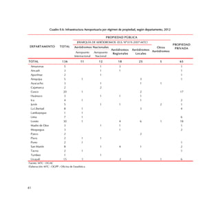 41
Cuadro II.6: Infraestructura Aeroportuaria por régimen de propiedad, según departamento, 2012
Aeropuerto
Internacional
Aeropuerto
Nacional
TOTAL 136 11 12 18 25 5 65
Amazonas 5 1 3 1
Ancash 3 1 1 1
Apurímac 2 1 1
Arequipa 5 1 3 1
Ayacucho 3 1 1 1
Cajamarca 2 2
Cusco 20 1 2 17
Huánuco 3 1 1 1
Ica 4 1 1 2
Junín 5 1 1 2 1
La Libertad 8 1 3 4
Lambayeque 1 1
Lima 7 1 6
Loreto 30 1 4 6 1 18
Madre de Dios 3 1 1 1
Moquegua 3 1 2
Pasco 2 2
Piura 2 1 1
Puno 2 1 1
San Martín 8 1 4 1 2
Tacna 2 1 1
Tumbes 1 1
Ucayali 15 1 2 5 1 6
Aeródromos Nacionales
Aeródromos
Regionales
Aeródromos
Locales
Otros
Aeródromos
JERARQUÍA DE AERÓDROMOS (D.S. Nº 019-2007-MTC)
PROPIEDAD
PRIVADA
PROPIEDAD PÚBLICA
DEPARTAMENTO TOTAL
Fuente: MTC - DGAC
Elaboración: MTC - OGPP - Oficina de Estadística
 