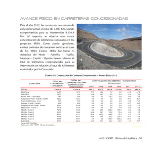 MTC . OGPP . Oficina de Estadística - 50
AVANCE FÍSICO EN CARRETERAS CONCESIONADAS
Para el año 2012, las carreteras con contrato de
concesión suman un total de 5,400 Km estando
comprometidas para su intervención 4,136.9
Km. Al respecto, se observa una mayor
concentración de kilómetros contratados en los
proyectos IIRSA. Como puede apreciarse,
existen contratos de concesión como es el caso
de los IIRSA Centro, IIRSA Sur-Tramo 5,
Autopista del Norte – Pativilca - Trujillo,
Mocupe - Cayaltí - Oyotún tienen cubierto el
total de Kilómetros comprometidos para su
intervención en relación al total de Kilómetros
contratados por la Concesión.
Cuadro II.9: Construcción de Carreteras Concesionadas – Avance Físico 2012
2007 2008 2009 2010 2011 2012
TOTAL 5,400.0 4,136.9 350.1 310.7 765.4 1,329.4 93.8 345.9
IIRSA Norte 964.5 137.2 37.0 18.6 1.5 0.0 12.8 62.9
Red Vial 05 182.7 33.9 14.4 19.5 0.0 0.0 0.0 0.0
Buenos Aires - Canchaque 78.1 76.9 0.0 6.2 70.7 0.0 0.0 0.0
Autopista del Norte - Pativilca Trujillo 356.2 356.2 0.0 0.0 0.0 0.0 20.1 46.2
Tramo Vial Chancay - Acos 76.5 76.5 0.0 0.0 0.0 0.0 0.0 76.5
Mocupe - Cayalti - Oyotún 46.8 46.8 0.0 0.0 0.0 0.0 10.7 36.1
Autopista del Sol Trujillo - Sullana 475.0 262.8 0.0 0.0 0.0 0.0 0.0 11.0
IIRSA Centro - Tramo 2 377.0 377.0 0.0 0.0 0.0 0.0 0.0 0.0
IIRSA Sur Tramo 1 757.6 750.4 0.0 20.9 326.0 390.7 0.0 0.0
IIRSA Sur Tramo 2 300.0 246.4 69.6 28.7 59.8 78.4 0.0 9.9
IIRSA Sur Tramo 3 403.2 411.1 90.0 160.2 108.8 29.2 4.7 17.0
IIRSA Sur Tramo 4 305.9 302.2 84.6 23.6 39.5 120.2 16.3 13.6
IIRSA Sur Tramo 5 854.8 854.7 0.0 0.0 140.9 686.2 27.6 0.0
Red Vial 06 221.7 204.9 54.5 33.1 18.2 24.7 1.7 72.7
Fuente: MTC -OSITRAN
Elaboración: MTC - OGPP - Oficina de Estadística
CONCESIÓN
TOTAL KM
CONTRATO DE
CONCESIÓN
TOTAL KM
COMPROMETIDO PARA
CONSTRUCCIÓN /
INTERVENIDOS
CONSTRUCCIÓN DE CARRETERA - AVANCE FÍSICO
(Km intervenidos)
 