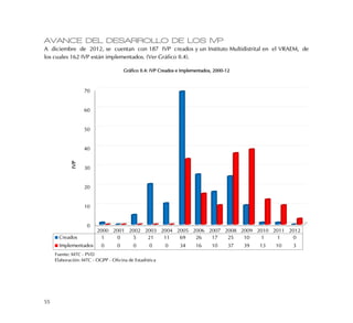 55
AVANCE DEL DESARROLLO DE LOS IVP
A diciembre de 2012, se cuentan con 187 IVP creados y un Instituto Multidistrital en el VRAEM, de
los cuales 162 IVP están implementados. (Ver Gráfico II.4).
Gráfico II.4: IVP Creados e Implementados, 2000-12
0
10
20
30
40
50
60
70
2000 2001 2002 2003 2004 2005 2006 2007 2008 2009 2010 2011 2012
Creados 1 0 5 21 11 69 26 17 25 10 1 1 0
Implementados 0 0 0 0 0 34 16 10 37 39 13 10 3
IVP
Fuente: MTC - PVD
Elaboración: MTC - OGPP - Oficina de Estadística
 