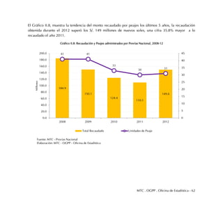 MTC . OGPP . Oficina de Estadística - 62
El Gráfico II.8, muestra la tendencia del monto recaudado por peajes los últimos 5 años, la recaudación
obtenida durante el 2012 superó los S/. 149 millones de nuevos soles, una cifra 35.8% mayor a lo
recaudado el año 2011.
Gráfico II.8: Recaudación y Peajes administrados por Provías Nacional, 2008-12
184.9
150.1
124.4
110.1
149.6
41 41
33
30 31
0
5
10
15
20
25
30
35
40
45
0.0
20.0
40.0
60.0
80.0
100.0
120.0
140.0
160.0
180.0
200.0
2008 2009 2010 2011 2012
Millones
Total Recaudado Unidades de Peaje
Fuente: MTC - Provías Nacional
Elaboración: MTC - OGPP - Oficina de Estadística
 