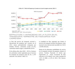 67
Gráfico III.1: Tráfico de Pasajeros por Carretera en el servicio regular nacional, 2002-12
ESTRUCTURA Y ANTIGÜEDAD DE LA FLOTA EN EL
TRANSPORTE TERRESTRE DE PASAJEROS POR
CARRETERA
La flota del servicio de transporte nacional e
internacional de pasajeros por carretera en el
2012, estuvo principalmente compuesta por
ómnibus (78.3%), camionetas rurales (21.3%),
camionetas station wagon y automóviles (0.4%).
En los últimos diez años (2003 – 2012), el número
de camionetas rurales registradas para el servicio
de transporte de pasajeros pasó de 20 a 1,797
vehículos. (Ver Anexos: Tabla 3.5).
La totalidad de flota registrada que brinda el
servicio de transporte terrestre de pasajeros, tanto
nacional como internacional ascendió en el 2012
a 8,448 vehículos.
Dentro de las diferentes modalidades de servicio
en el transporte terrestre de pasajeros, destacó el
servicio Turístico Nacional, el mismo que
experimento un mayor incremento de flota
vehicular en los últimos cinco años; pasando de
1,015 el 2008 a 2,176 el 2012. (Ver Anexos:
Tabla 3.4)
12,630.6
15,705.2
18,098.4
10,272.2
12,457.8
11,748.8
12,139.2
14,153.8 14,588.3
21,841.7
20,749.0
28,107.7
8,000.0
13,000.0
18,000.0
23,000.0
28,000.0
2002 2003 2004 2005 2006 2007 2008 2009 2010 2011 2012
NORTE CENTRO SUR LIMAFuente: MTC - DGTT
Elaboración: MTC - OGPP - Oficina de Estadística
(Miles de pasajeros)
 