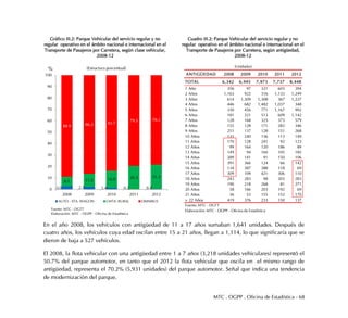 MTC . OGPP . Oficina de Estadística - 68
Gráfico III.2: Parque Vehicular del servicio regular y no
regular operativo en el ámbito nacional e internacional en el
Transporte de Pasajeros por Carretera, según clase vehicular,
2008-12
Cuadro III.2: Parque Vehicular del servicio regular y no
regular operativo en el ámbito nacional e internacional en el
Transporte de Pasajeros por Carretera, según antigüedad,
2008-12
En el año 2008, los vehículos con antigüedad de 11 a 17 años sumaban 1,641 unidades. Después de
cuatro años, los vehículos cuya edad oscilan entre 15 a 21 años, llegan a 1,114, lo que significaría que se
dieron de baja a 527 vehículos.
El 2008, la flota vehicular con una antigüedad entre 1 a 7 años (3,218 unidades vehiculares) representó el
50.7% del parque automotor, en tanto que el 2012 la flota vehicular que oscila en el mismo rango de
antigüedad, representa el 70.2% (5,931 unidades) del parque automotor. Señal que indica una tendencia
de modernización del parque.
3.0 2.3 1.4 0.2 0.4
8.1 11.5 14.9 20.3 21.3
88.9 86.2 83.7
79.5 78.3
0
10
20
30
40
50
60
70
80
90
100
2008 2009 2010 2011 2012
(Estructura porcentual)
AUTO - STA. WAGON CMTA. RURAL OMNIBUS
%
Fuente: MTC - DGTT
Elaboración: MTC - OGPP - Oficina de Estadística
ANTIGÜEDAD 2008 2009 2010 2011 2012
TOTAL 6,342 6,945 7,973 7,737 8,448
1 Año 356 97 321 603 394
2 Años 1,163 922 316 1,133 1,249
3 Años 614 1,309 1,308 367 1,227
4 Años 446 682 1,482 1,037 348
5 Años 330 456 771 1,167 992
6 Años 181 321 513 609 1,142
7 Años 128 168 325 373 579
8 Años 155 128 171 283 346
9 Años 251 137 128 151 268
10 Años 131 240 136 113 149
11 Años 170 128 241 92 123
12 Años 99 164 120 186 89
13 Años 149 94 160 105 185
14 Años 389 141 91 150 106
15 Años 391 366 124 66 142
16 Años 134 387 388 118 69
17 Años 309 109 421 306 110
18 Años 243 283 98 303 283
19 Años 190 218 268 81 271
20 Años 58 166 203 192 69
21 Años 36 53 155 152 170
> 22 Años 419 376 233 150 137
Fuente: MTC - DGTT
Elaboración: MTC - OGPP - Oficina de Estadística
(Unidades)
 