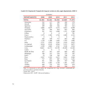 73
Cuadro III.5: Empresas de Transporte de Carga por carretera en años, según departamento, 2008-12
DEPARTAMENTO 2008 2009 2010 2011 2012
TOTAL 42,483 50,266 56,504 63,869 71,974
Amazonas 165 217 240 260 274
Ancash 290 383 461 584 673
Apurímac 289 468 556 583 622
Arequipa 3,866 4,679 5,372 5,872 6,698
Ayacucho 702 784 810 855 892
Cajamarca 761 932 1,099 1,271 1,589
Callao 0 0 0 0 781
Cusco 1,375 1,585 1,754 2,009 2,353
Huancavelica 0 0 0 0 12
Huánuco 426 548 712 842 966
Ica 1,228 1,388 1,464 1,703 1,896
Junín 2,531 2,933 3,242 3,414 3,622
La Libertad 4,018 4,539 4,936 5,373 5,871
Lambayeque 2,309 2,869 3,142 3,528 3,954
Lima 18,821 22,173 25,199 29,200 32,369
Loreto 0 0 0 0 32
Madre de Dios 437 591 639 664 682
Moquegua 199 227 254 275 307
Pasco 79 128 160 198 218
Piura 2,027 2,345 2,671 3,043 3,440
Puno 737 875 987 1,110 1,293
San Martín 491 599 649 707 788
Tacna 914 1,065 1,158 1,281 1,451
Tumbes 444 516 570 639 679
Ucayali 374 422 429 458 512
Fuente: MTC - DGTT
Elaboración: MTC - OGPP - Oficina de Estadística
Nota: La información es del padrón de transportistas de carga nacional, comformado por
personas juridicas y personas naturales.
(Unidades)
 