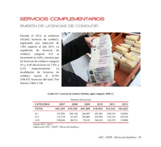 MTC . OGPP . Oficina de Estadística - 78
SERVICIOS COMPLEMENTARIOS
EMISIÓN DE LICENCIAS DE CONDUCIR
Durante el 2012, se emitieron
543,602 licencias de conducir,
registrando una reducción de
1.8% respecto al año 2011. La
expedición de licencias de
conducir categoría A-II se
incrementó en 4.8%, mientras que
las licencias de conducir categoría
A-I y A-III decrecieron en 7.4% y
0.3% respectivamente. La
revalidación de licencias de
conducir fueron el 35.9%
(194,972 licencias) del total. (Ver
Anexos: Tabla 3.18).
Cuadro III.7: Licencias de Conducir Emitidas, según categoría, 2008-12
CATEGORIA 2007 2008 2009 2010 2011 2012
TOTAL 692,369 470,506 445,489 618,903 553,423 543,602
A I 337,995 290,128 266,067 247,481 250,739 232065
A II 115,718 91,625 100,881 210,999 192,314 201529
A III 238,656 88,753 78,541 160,423 110,370 110008
Fuente: MTC - DGTT
Elaboración: MTC - OGPP - Oficina de Estadística
(Número de licencias)
 