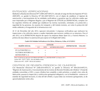 MTC . OGPP . Oficina de Estadística - 82
ENTIDADES VERIFICADORAS
Mediante la Resolución Directoral Nº 12489-2007-MTC/15, elevada al rango de Decreto Supremo Nº 022-
2009-MTC, se aprobó la Directiva Nº 003-2007-MTC/15, con el objeto de establecer el régimen de
autorización y funcionamiento de las entidades verificadoras y garantizar que los vehículos usados que
sean importados por el Régimen Regular y por el Régimen de CETICOS y/o ZOFRATACNA, cumplan con
los requisitos mínimos de calidad que establecen las normas nacionales, orientadas a la protección y
seguridad de las personas, los usuarios de transporte y del tránsito terrestre, así como la protección del
medio ambiente y el resguardo de la infraestructura vial.
Al 31 de Diciembre del año 2012, operaron únicamente 3 empresas verificadoras que realizaron las
inspecciones a los vehículos nuevos y usados importados que tuvieron cambios en su estructura. Para el
año 2012, en la ZOFRATACNA dejaron de operar las empresas Motor Sport S.A. y Factoría Motores. La
primera de estas obtuvo la autorización para operar en la Región del Callao.
Cuadro III.8: Entidades Verificadoras en los Céticos, Zofratacna y Callao, al 31/12/2012
CENTROS DE REVISIÓN PERIODICA DE CILINDROS
Con Resolución Directoral Nº 2268-2010-MTC/15, se aprobó la Directiva Nº 004-2010-MTC/15,
“Régimen de Autorización y Funcionamiento de los Centros de Revisión Periódica de Cilindros”. El total de
unidades convertidas a GNV y cuyos cilindros han cumplido o estén próximos a cumplir cinco años de
fabricación, pasaran la inspección y certificación quinquenal obligatoria, con la finalidad de conservar el
estándar de seguridad necesario, la vida útil del cilindro, si pasa todas sus revisiones quinquenales, es de
aproximadamente veinte años.
ILO PAITA MATARANI-MOLLENDO
EFE AUTOMOTRIZ S.A. x x x
FACTORIAS MOTORES S.A. x x x
MOTOR SPORT S. A. x x
Nota: En Zofratacna operaron FACTORIAS MOTORES S.A. y MOTOR SPORT S.A. hasta el 2011.
Fuente: MTC - DGTT - DCSV - Área de Modificaciones
Elaboración: MTC - OGPP - Oficina de Estadística
RAZÓN SOCIAL
CETICOS
ZOFRATACNA CALLAO
 