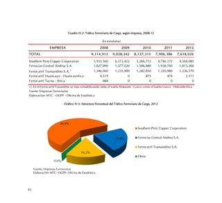 93
Cuadro IV.2: Tráfico Ferroviario de Carga, según empresa, 2008-12
Gráfico IV.3: Estructura Porcentual del Tráfico Ferroviario de Carga, 2012
EMPRESA 2008 2009 2010 2011 2012
TOTAL 9,114,913 9,028,342 8,137,315 7,906,386 7,618,026
Southern Perú Copper Corporation 5,935,560 6,315,422 5,266,712 4,746,172 4,564,085
Ferrovías Central Andina S.A. 1,827,890 1,477,020 1,586,880 1,938,760 1,815,260
Ferrocarril Transandino S.A.1 1,346,060 1,235,900 1,282,850 1,220,980 1,236,570
Ferrocarril Huancayo - Huancavelica 4,519 0 873 474 2,111
Ferrocarril Tacna - Arica 884 0 0 0 0
Fuente: Empresas Ferroviarias
Elaboración: MTC - OGPP - Oficina de Estadística
(En toneladas)
1/. En el Ferrocarril Trasandino se esta contabilizando tanto el tramo Matarani - Cusco como el tramo Cusco - Hidroeléctrica
59.9%
23.8%
16.2%
0.0%
Southern Perú Copper Corporation
Ferrovías Central Andina S.A.
Ferrocarril Transandino S.A.
Otros
Fuente: Empresas Ferroviarias
Elaboración: MTC- OGPP- Oficina de Estadística
 