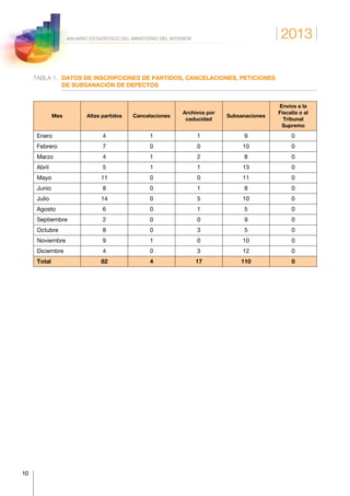 2013
10
ANUARIO ESTADÍSTICO DEL MINISTERIO DEL INTERIOR
TABLA 1.	DATOS DE INSCRIPCIONES DE PARTIDOS, CANCELACIONES, PETICIONES
DE SUBSANACIÓN DE DEFECTOS
Mes Altas partidos Cancelaciones
Archivos por
caducidad
Subsanaciones
Envíos a la
Fiscalía o al
Tribunal
Supremo
Enero 4 1 1 9 0
Febrero 7 0 0 10 0
Marzo 4 1 2 8 0
Abril 5 1 1 13 0
Mayo 11 0 0 11 0
Junio 8 0 1 8 0
Julio 14 0 5 10 0
Agosto 6 0 1 5 0
Septiembre 2 0 0 9 0
Octubre 8 0 3 5 0
Noviembre 9 1 0 10 0
Diciembre 4 0 3 12 0
Total 82 4 17 110 0
 