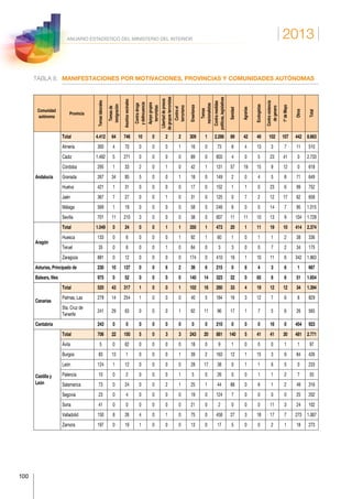 2013
100
ANUARIO ESTADÍSTICO DEL MINISTERIO DEL INTERIOR
TABLA 8.	 MANIFESTACIONES POR MOTIVACIONES, PROVINCIAS Y COMUNIDADES AUTÓNOMAS
Comunidad
autónoma
Provincia
Temaslaborales
Temasde
inmigración
Asuntosvecinales
Contradroga
ydelincuencia
Apoyogrupos
terroristas
Libertaddepresos
degruposterroristas
Contrael
terrorismo
Enseñanza
Temas
nacionalistas
Contramedidas
políticas,legislativas
Sanidad
Agrarias
Ecologistas
Contraviolencia
degenero
1ºdeMayo
Otros
Total
Andalucía
Total 4.412 64 746 10 0 2 2 309 1 2.286 89 42 49 102 107 442 8.663
Almería 300 4 70 0 0 0 1 16 0 73 8 4 13 3 7 11 510
Cádiz 1.492 5 271 0 0 0 0 89 0 803 4 0 5 23 41 0 2.733
Córdoba 295 1 33 2 0 1 0 42 1 131 57 19 15 9 12 0 618
Granada 267 34 85 5 0 0 1 18 0 149 2 0 4 5 8 71 649
Huelva 421 1 31 0 0 0 0 17 0 152 1 1 0 23 6 99 752
Jaén 367 7 27 0 0 1 0 31 0 125 0 7 2 12 17 62 658
Málaga 569 1 19 0 0 0 0 58 0 246 6 0 0 14 7 95 1.015
Sevilla 701 11 210 3 0 0 0 38 0 607 11 11 10 13 9 104 1.728
Aragón
Total 1.049 0 24 0 0 1 1 350 1 473 20 1 11 19 10 414 2.374
Huesca 133 0 6 0 0 0 1 92 1 60 1 0 1 1 2 38 336
Teruel 35 0 6 0 0 1 0 84 0 3 3 0 0 7 2 34 175
Zaragoza 881 0 12 0 0 0 0 174 0 410 16 1 10 11 6 342 1.863
Asturias, Principado de 230 10 137 0 0 6 2 39 6 215 0 8 4 3 6 1 667
Balears, Illes 975 0 52 0 0 0 0 140 14 323 22 0 65 6 6 51 1.654
Canarias
Total 520 43 317 1 0 0 1 102 16 280 33 4 19 12 12 34 1.394
Palmas, Las 279 14 254 1 0 0 0 40 5 184 16 3 12 7 6 8 829
Sta. Cruz de
Tenerife
241 29 63 0 0 0 1 62 11 96 17 1 7 5 6 26 565
Cantabria 243 0 0 0 0 0 0 0 0 210 0 0 0 16 0 454 923
Castilla y
León
Total 706 22 150 5 0 3 3 243 20 881 140 5 41 41 30 481 2.771
Ávila 5 0 62 0 0 0 0 18 0 9 1 0 0 0 1 1 97
Burgos 83 13 1 0 0 0 1 39 2 163 12 1 15 3 9 84 426
León 124 1 12 0 0 0 0 28 17 38 0 1 1 6 5 0 233
Palencia 10 0 2 0 0 0 1 5 0 26 0 0 1 1 2 7 55
Salamanca 73 0 24 0 0 2 1 25 1 44 88 0 6 1 2 49 316
Segovia 23 0 4 0 0 0 0 19 0 124 7 0 0 0 0 25 202
Soria 41 0 0 0 0 0 0 21 0 2 0 0 0 11 3 24 102
Valladolid 150 8 26 4 0 1 0 75 0 458 27 3 18 17 7 273 1.067
Zamora 197 0 19 1 0 0 0 13 0 17 5 0 0 2 1 18 273
 