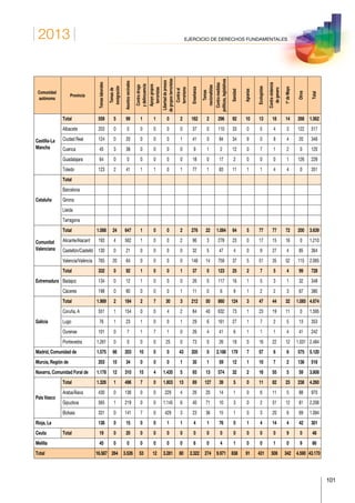 2013
101
EJERCICIO DE DERECHOS FUNDAMENTALES
Comunidad
autónoma
Provincia
Temaslaborales
Temasde
inmigración
Asuntosvecinales
Contradroga
ydelincuencia
Apoyogrupos
terroristas
Libertaddepresos
degruposterroristas
Contrael
terrorismo
Enseñanza
Temas
nacionalistas
Contramedidas
políticas,legislativas
Sanidad
Agrarias
Ecologistas
Contraviolencia
degenero
1ºdeMayo
Otros
Total
Castilla-La
Mancha
Total 559 5 99 1 1 0 2 182 2 296 92 10 13 18 14 268 1.562
Albacete 203 0 0 0 0 0 0 37 0 110 33 0 5 4 3 122 517
Ciudad Real 124 0 20 0 0 0 1 41 0 84 34 9 0 9 4 20 346
Cuenca 45 3 38 0 0 0 0 9 1 2 12 0 7 1 2 0 120
Guadalajara 64 0 0 0 0 0 0 18 0 17 2 0 0 0 1 126 228
Toledo 123 2 41 1 1 0 1 77 1 83 11 1 1 4 4 0 351
Cataluña
Total
Barcelona
Girona
Lleida
Tarragona
Comunitat
Valenciana
Total 1.088 24 647 1 0 0 2 276 22 1.084 64 5 77 77 72 200 3.639
Alicante/Alacant 193 4 562 1 0 0 2 96 3 278 23 0 17 15 16 0 1.210
Castellón/Castelló 130 0 21 0 0 0 0 32 5 47 4 0 9 27 4 85 364
Valencia/València 765 20 64 0 0 0 0 148 14 759 37 5 51 35 52 115 2.065
Extremadura
Total 332 0 92 1 0 0 1 37 0 123 25 2 7 5 4 99 728
Badajoz 134 0 12 1 0 0 0 26 0 117 16 1 5 3 1 32 348
Cáceres 198 0 80 0 0 0 1 11 0 6 9 1 2 2 3 67 380
Galicia
Total 1.989 2 184 2 7 30 3 212 50 860 124 3 47 44 32 1.085 4.674
Coruña, A 551 1 154 0 0 4 2 84 40 632 73 1 23 19 11 0 1.595
Lugo 76 1 23 1 0 0 1 29 6 161 27 1 7 2 5 13 353
Ourense 101 0 7 1 7 1 0 26 4 41 6 1 1 1 4 41 242
Pontevedra 1.261 0 0 0 0 25 0 73 0 26 18 0 16 22 12 1.031 2.484
Madrid, Comunidad de 1.575 66 203 10 0 0 43 205 0 2.188 179 7 57 6 6 575 5.120
Murcia, Región de 203 15 34 0 0 0 1 35 1 59 12 1 10 7 2 138 518
Navarra, Comunidad Foral de 1.178 12 310 15 4 1.435 5 93 13 574 32 2 16 55 5 59 3.808
País Vasco
Total 1.326 1 496 7 0 1.803 13 89 127 39 5 0 11 82 23 238 4.260
Araba/Álava 430 0 136 0 0 229 4 26 20 14 1 0 6 11 5 88 970
Gipuzkoa 565 1 219 0 0 1.145 6 40 71 10 3 0 2 51 12 81 2.206
Bizkaia 331 0 141 7 0 429 3 23 36 15 1 0 3 20 6 69 1.084
Rioja, La 138 0 15 0 0 1 1 4 1 76 0 1 4 14 4 42 301
Ceuta Total 19 0 20 0 0 0 0 0 0 0 0 0 0 0 9 0 48
Melilla 45 0 0 0 0 0 0 6 0 4 1 0 0 1 0 9 66
Total 16.587 264 3.526 53 12 3.281 80 2.322 274 9.971 838 91 431 508 342 4.590 43.170
 