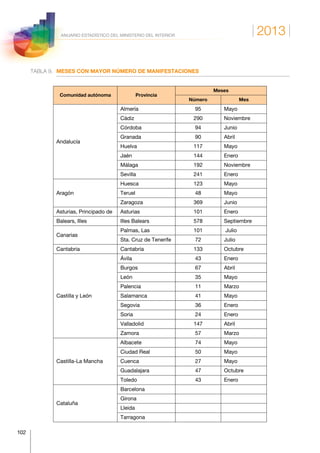 2013
102
ANUARIO ESTADÍSTICO DEL MINISTERIO DEL INTERIOR
TABLA 9.	 MESES CON MAYOR NÚMERO DE MANIFESTACIONES
Comunidad autónoma Provincia
Meses
Número Mes
Andalucía
Almería 95 Mayo
Cádiz 290 Noviembre
Córdoba 94 Junio
Granada 90 Abril
Huelva 117 Mayo
Jaén 144 Enero
Málaga 192 Noviembre
Sevilla 241 Enero
Aragón
Huesca 123 Mayo
Teruel 48 Mayo
Zaragoza 369 Junio
Asturias, Principado de Asturias 101 Enero
Balears, Illes Illes Balears 578 Septiembre
Canarias
Palmas, Las 101 Julio
Sta. Cruz de Tenerife 72 Julio
Cantabria Cantabria 133 Octubre
Castilla y León
Ávila 43 Enero
Burgos 67 Abril
León 35 Mayo
Palencia 11 Marzo
Salamanca 41 Mayo
Segovia 36 Enero
Soria 24 Enero
Valladolid 147 Abril
Zamora 57 Marzo
Castilla-La Mancha
Albacete 74 Mayo
Ciudad Real 50 Mayo
Cuenca 27 Mayo
Guadalajara 47 Octubre
Toledo 43 Enero
Cataluña
Barcelona
Girona
Lleida
Tarragona
 