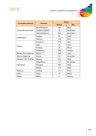 2013
103
EJERCICIO DE DERECHOS FUNDAMENTALES
Comunidad autónoma Provincia
Meses
Número Mes
Comunitat Valenciana
Alicante/Alacant 180 Mayo
Castellón/Castelló 55 Noviembre
Valencia/València 263 Noviembre
Extremadura
Badajoz 65 Enero
Cáceres 125 Abril
Galicia
Coruña, A 244 Abril
Lugo 52 Abril
Ourense 33 Marzo
Pontevedra 309 Febrero
Madrid, Comunidad de Madrid 586 Junio
Murcia, Región de Murcia 67 Diciembre
Navarra, Com. Foral de Navarra 474 Mayo
País Vasco
Araba/Álava 114 Noviembre
Gipuzkoa 306 Mayo
Bizkaia 172 Mayo
Rioja, La La Rioja 44 Enero
Ceuta Ceuta 12 Marzo
Melilla Melilla 11 Febrero
 